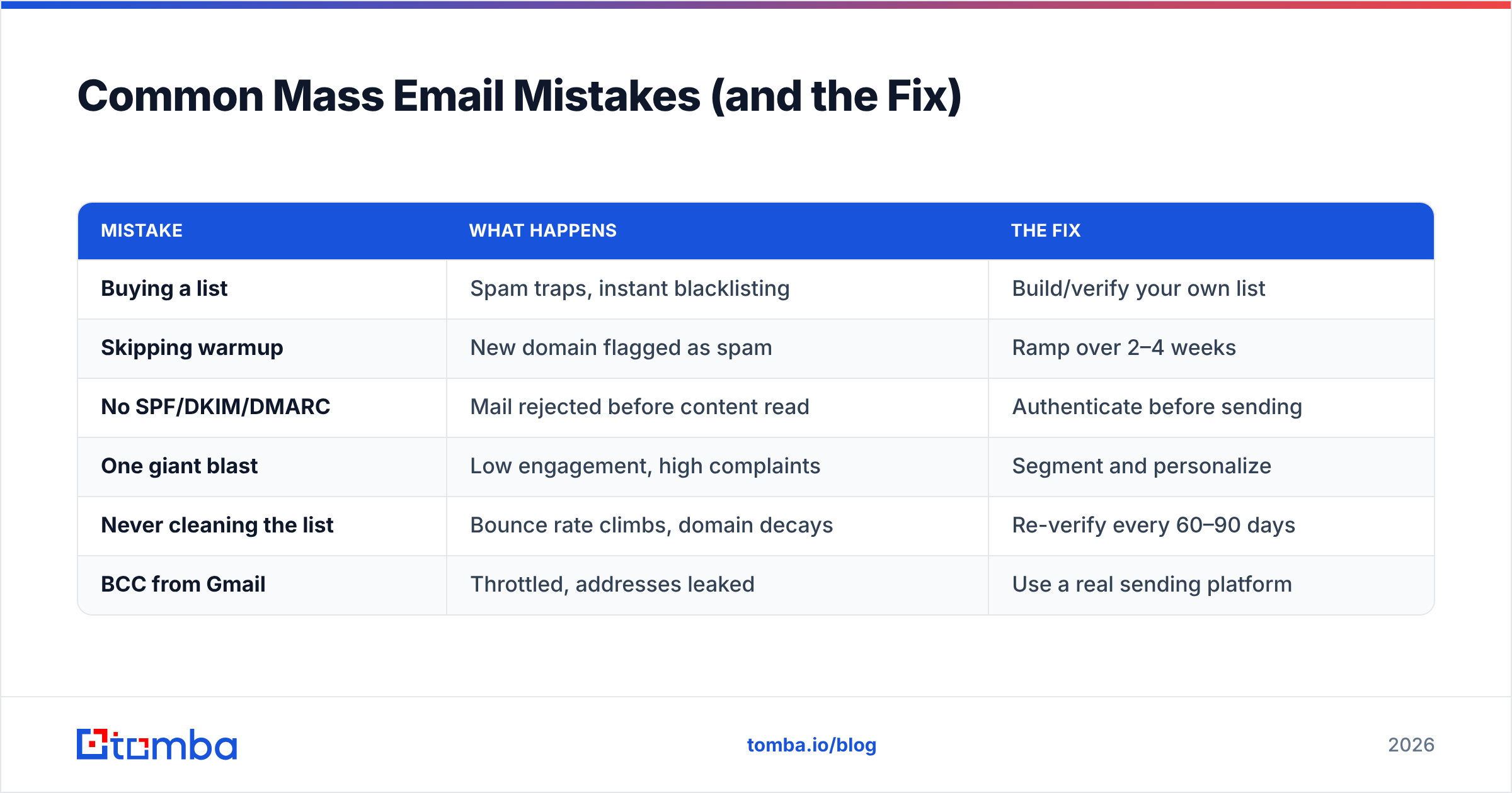 Diagram: Common Mass Email Mistakes (and the Fix)
