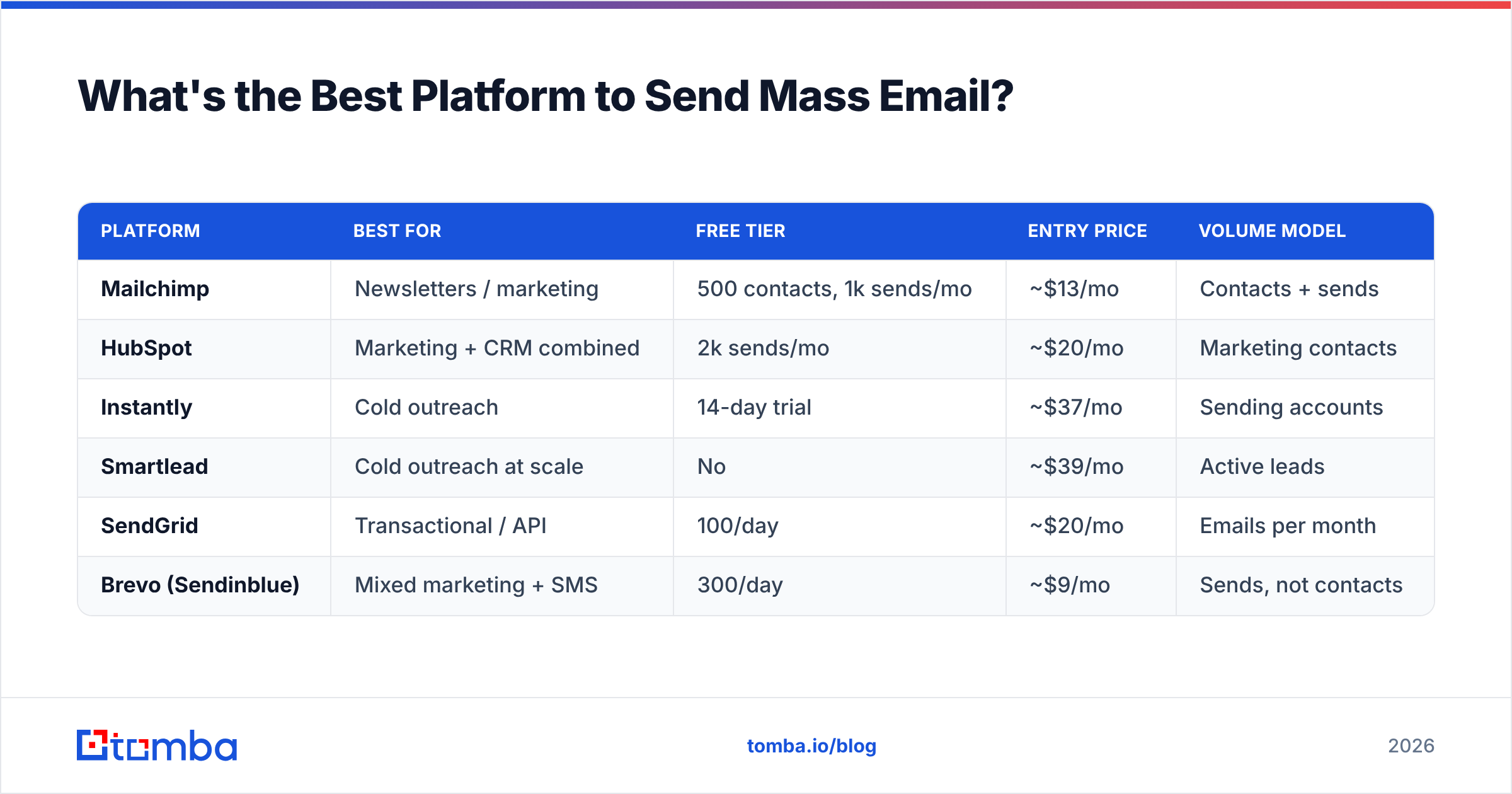 Diagram: What's the Best Platform to Send Mass Email