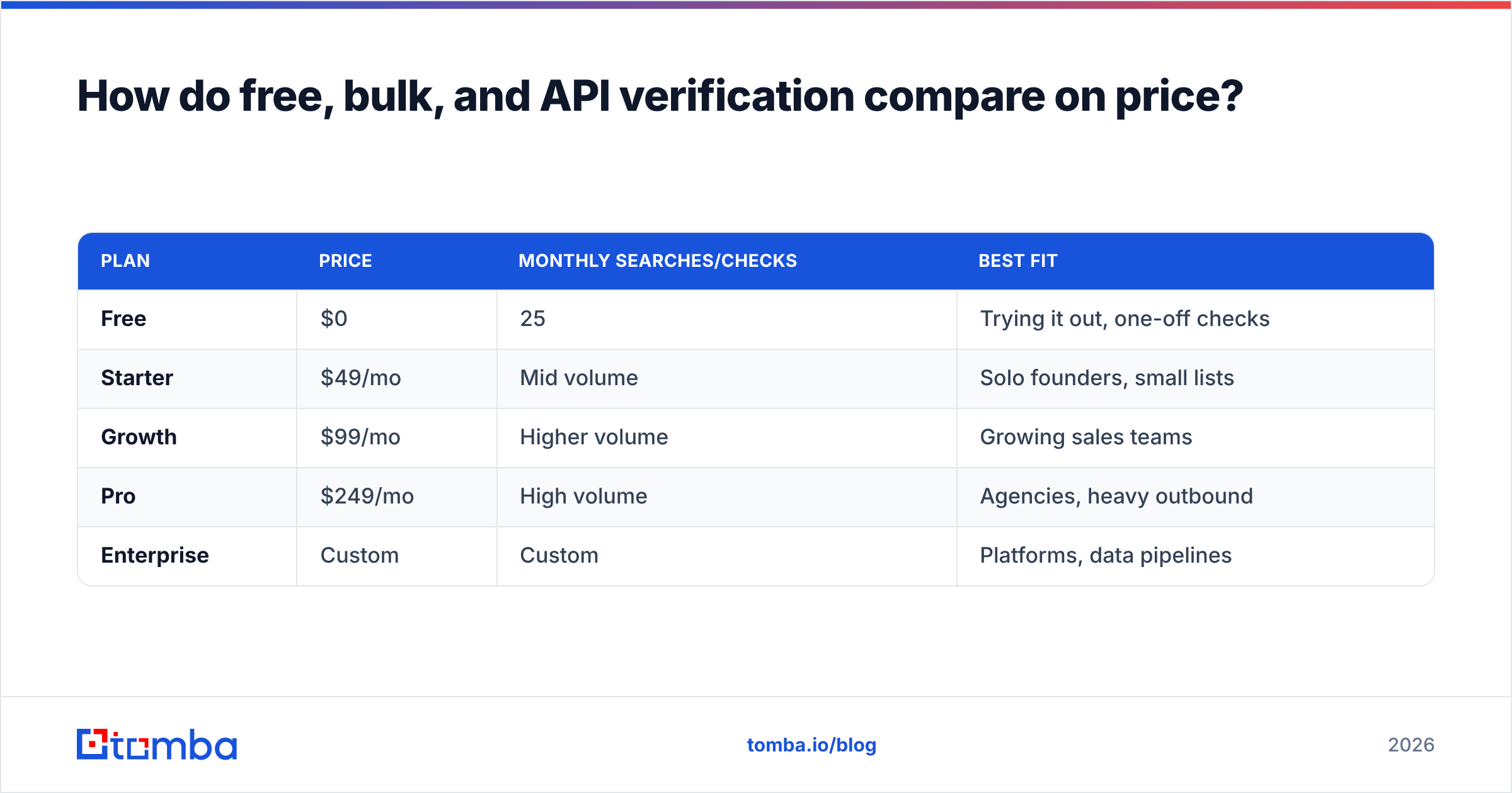 Diagram: How do free, bulk, and API verification compare on price