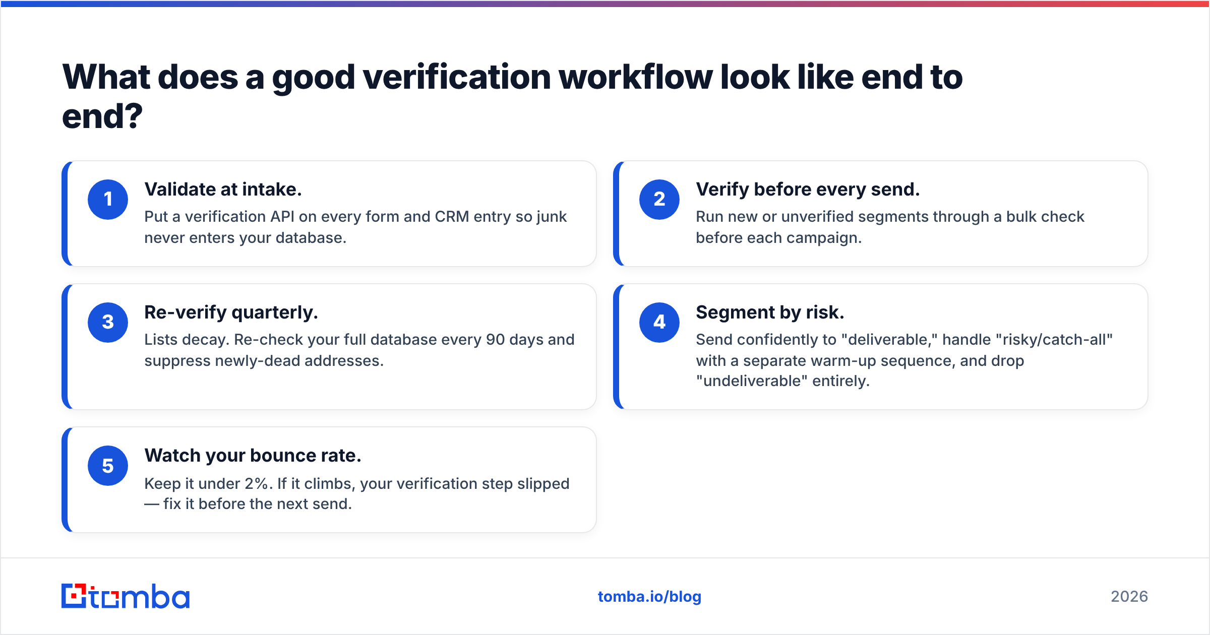 Diagram: What does a good verification workflow look like end to end