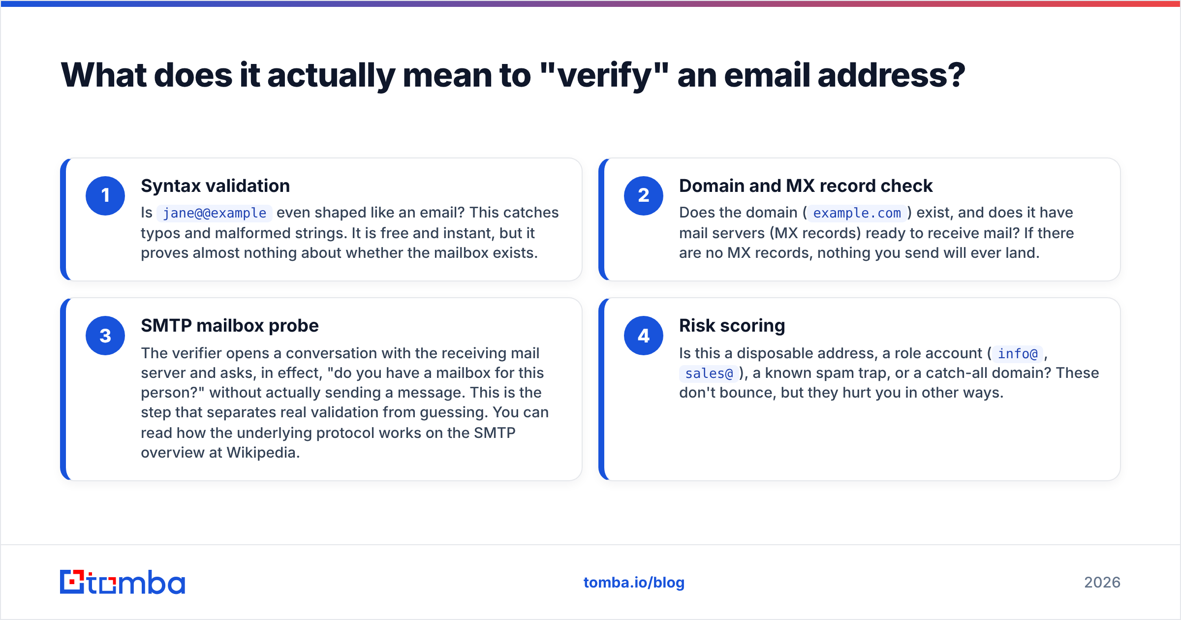 Diagram: What does it actually mean to "verify" an email address