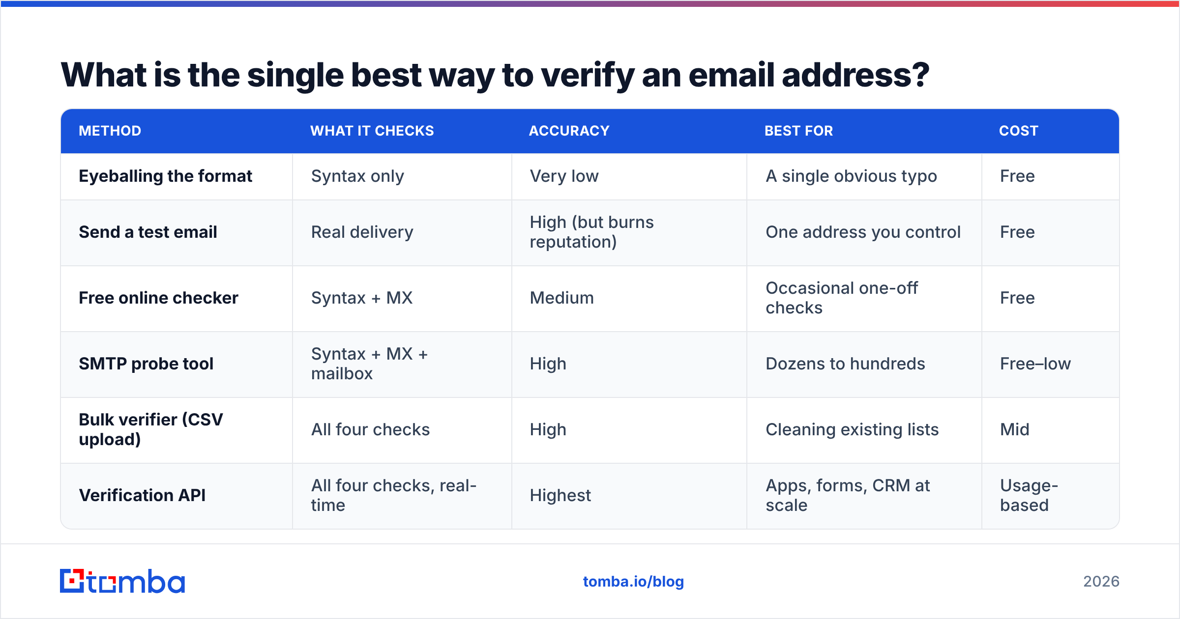 Diagram: What is the single best way to verify an email address