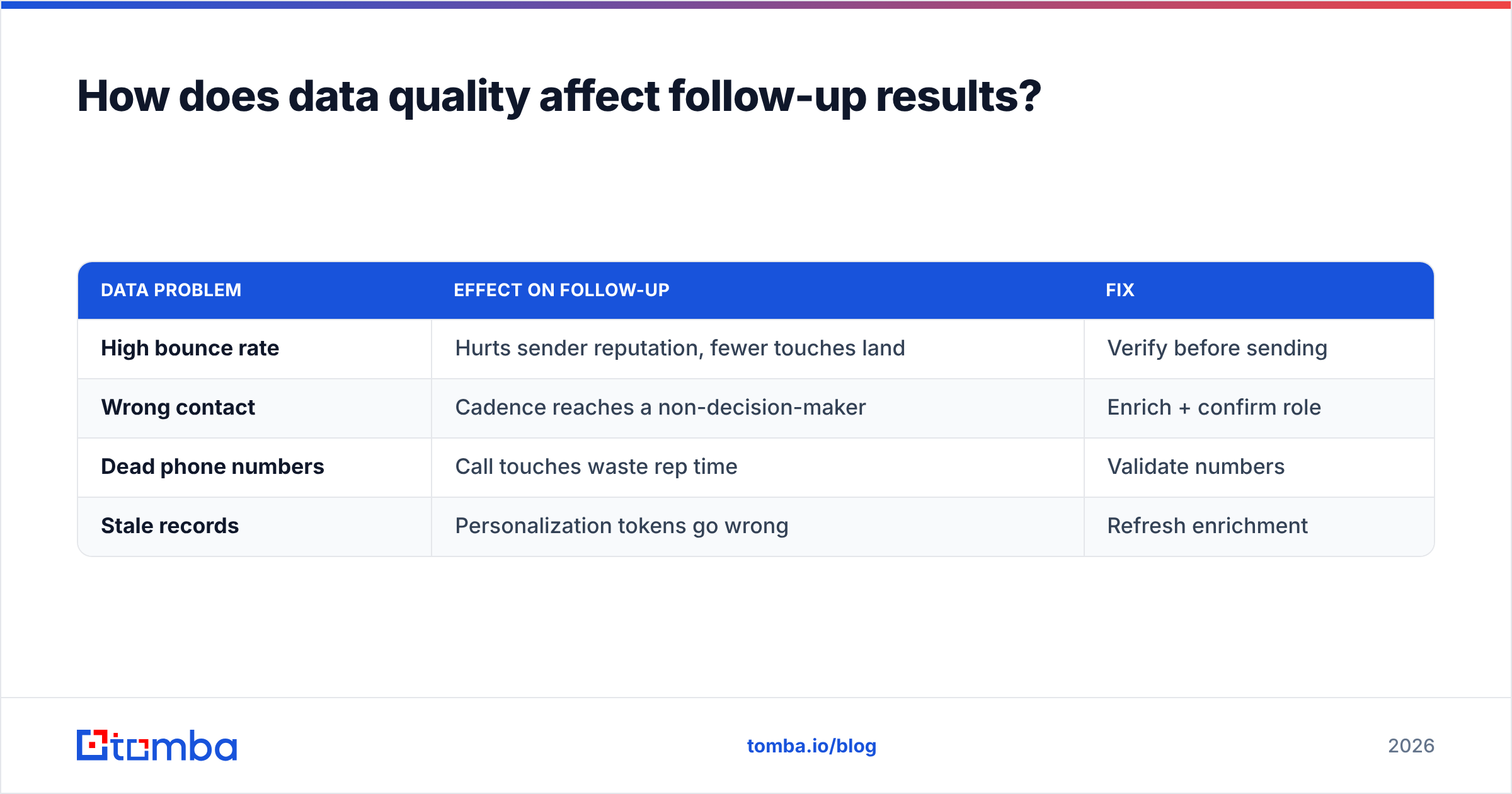 Diagram: How does data quality affect follow-up results