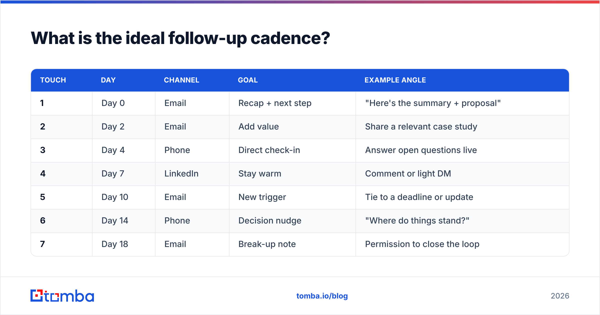 Diagram: What is the ideal follow-up cadence