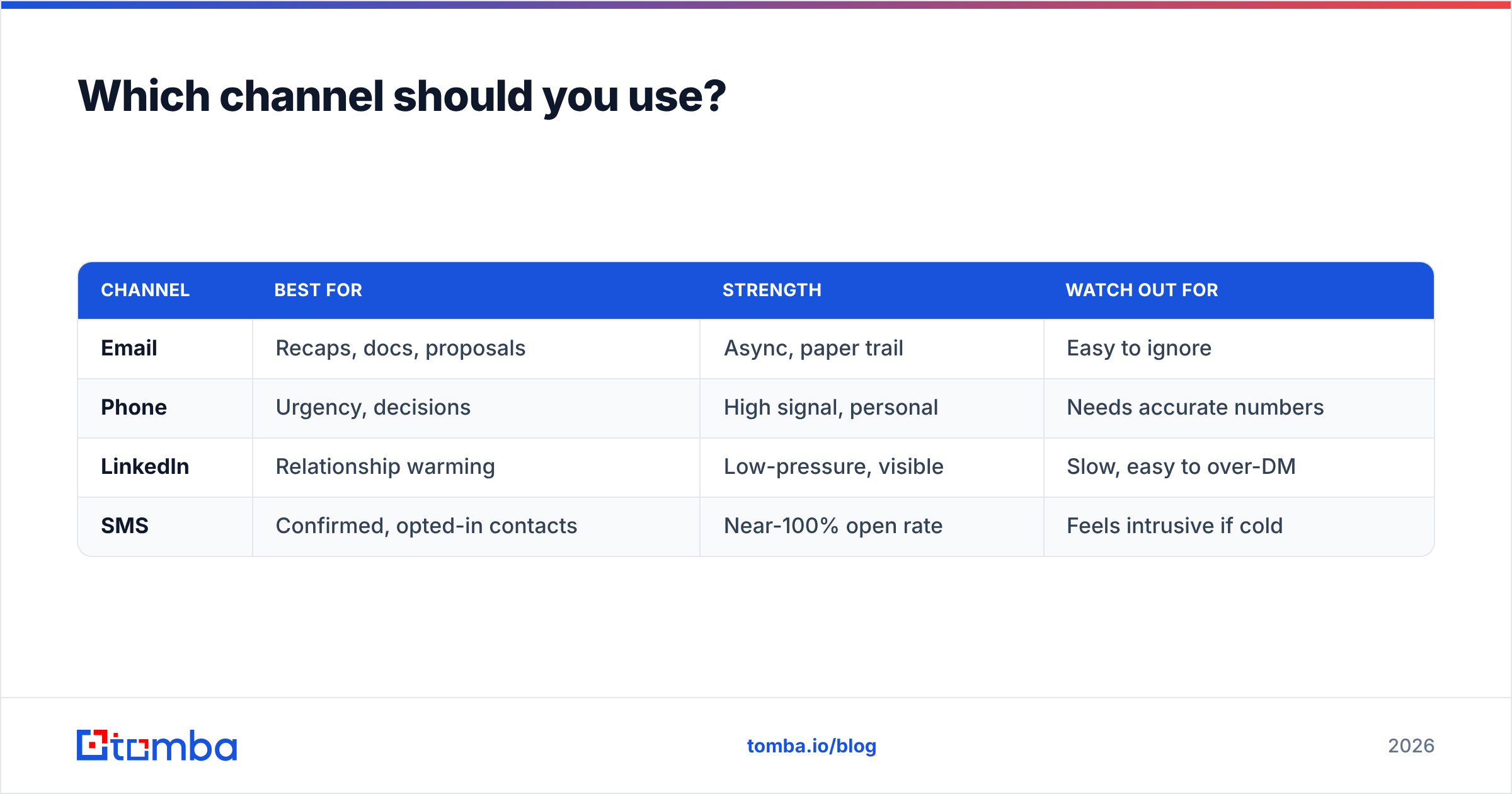 Diagram: Which channel should you use