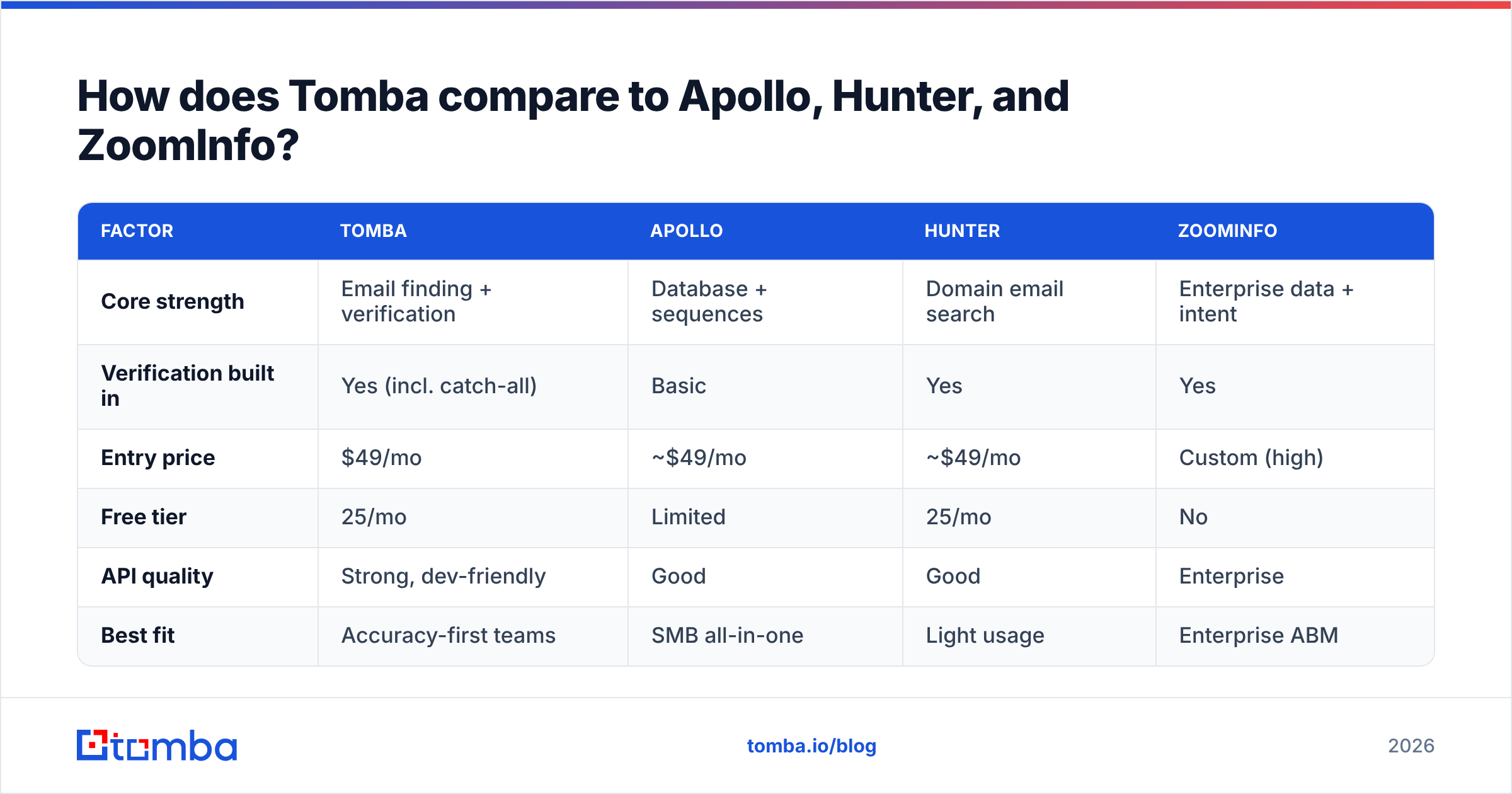 Diagram: How does Tomba compare to Apollo, Hunter, and ZoomInfo