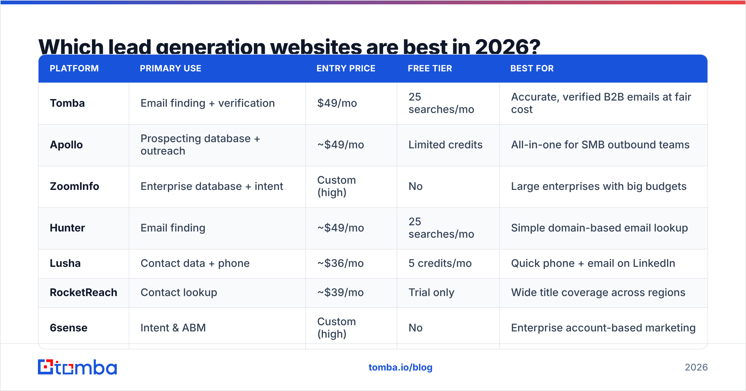 Diagram: Which lead generation websites are best in 2026