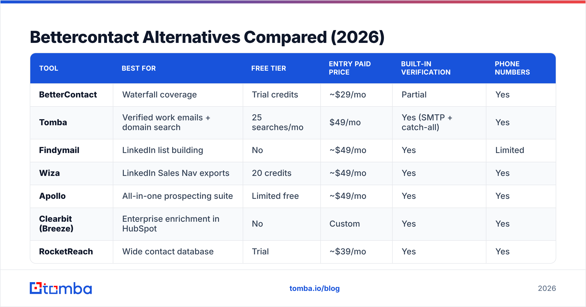 Diagram: Bettercontact Alternatives Compared (2026)