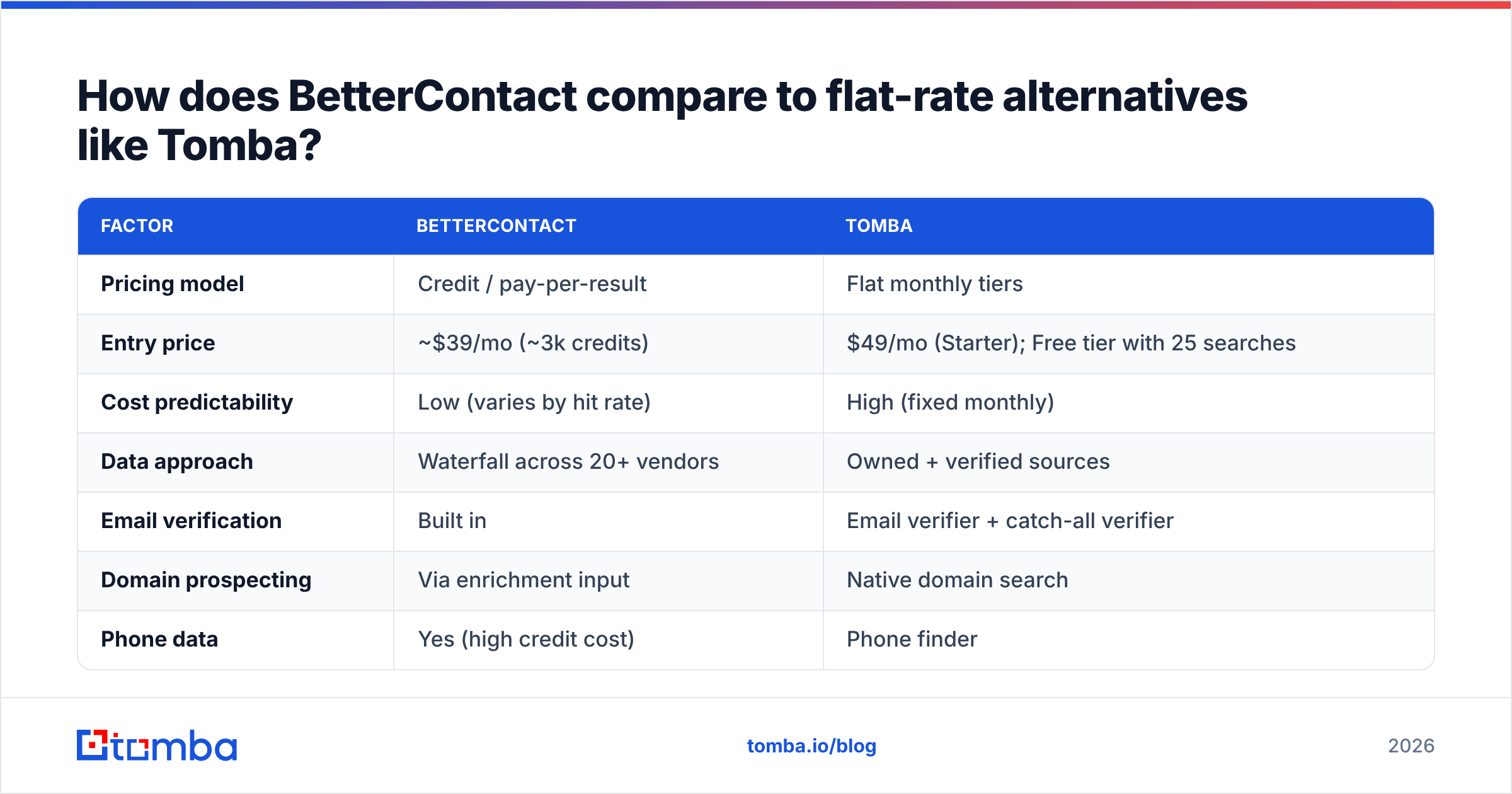 Diagram: How does BetterContact compare to flat-rate alternatives like Tomba