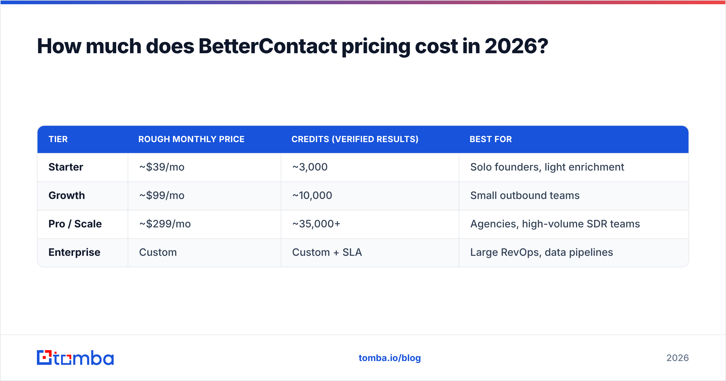 Diagram: How much does BetterContact pricing cost in 2026