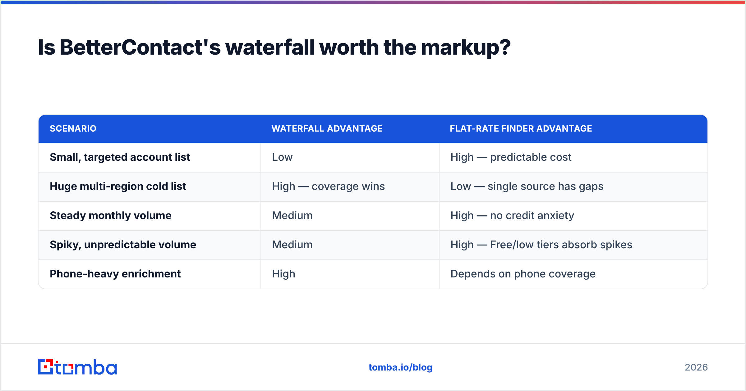 Diagram: Is BetterContact's waterfall worth the markup