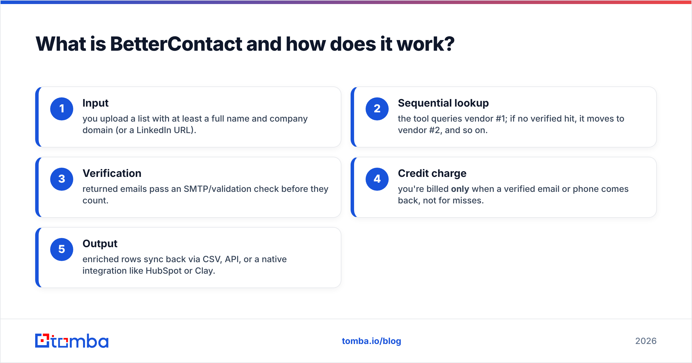 BetterContact pricing reviews: how the waterfall enrichment tool works