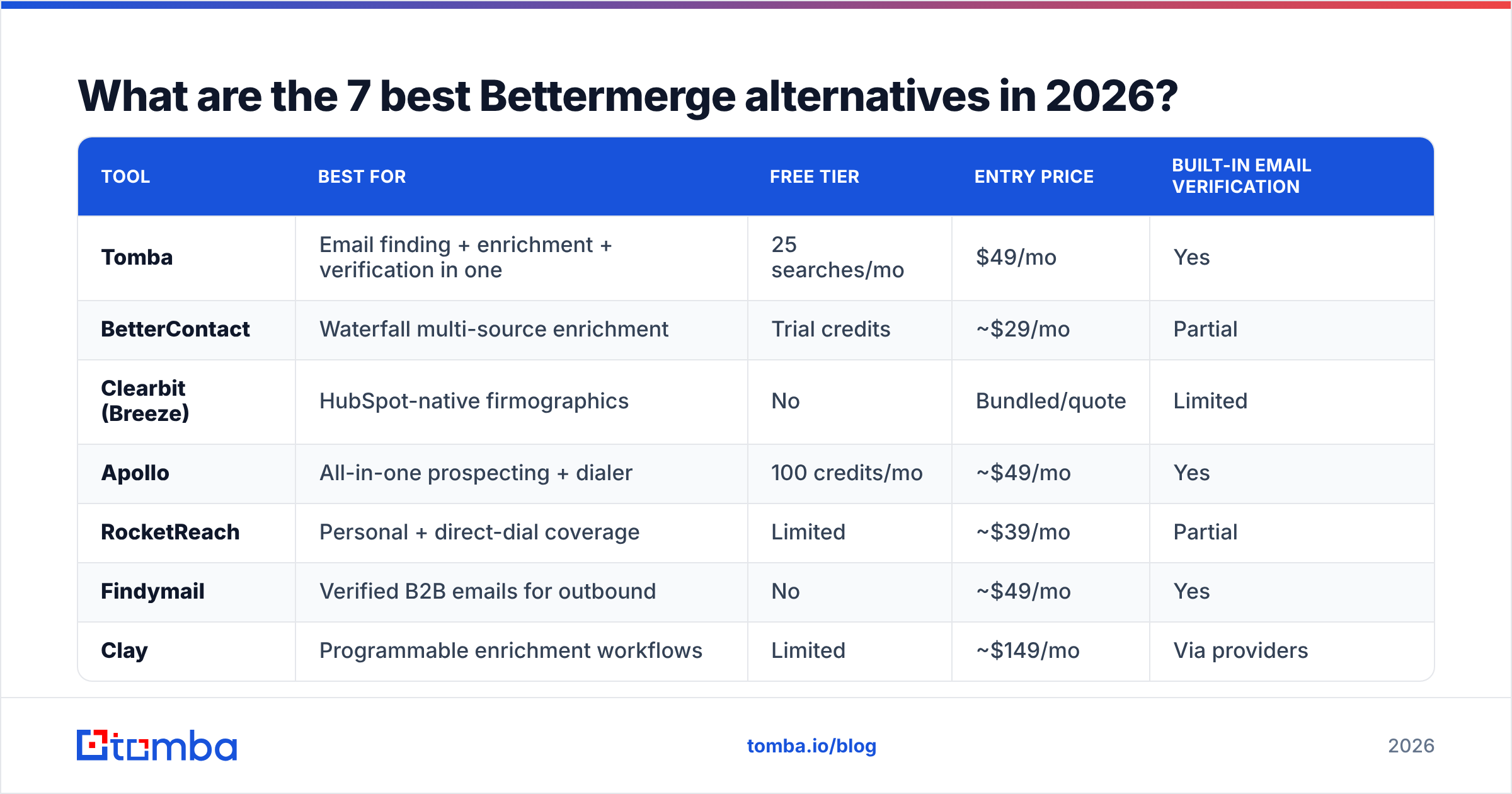 Diagram: What are the 7 best Bettermerge alternatives in 2026