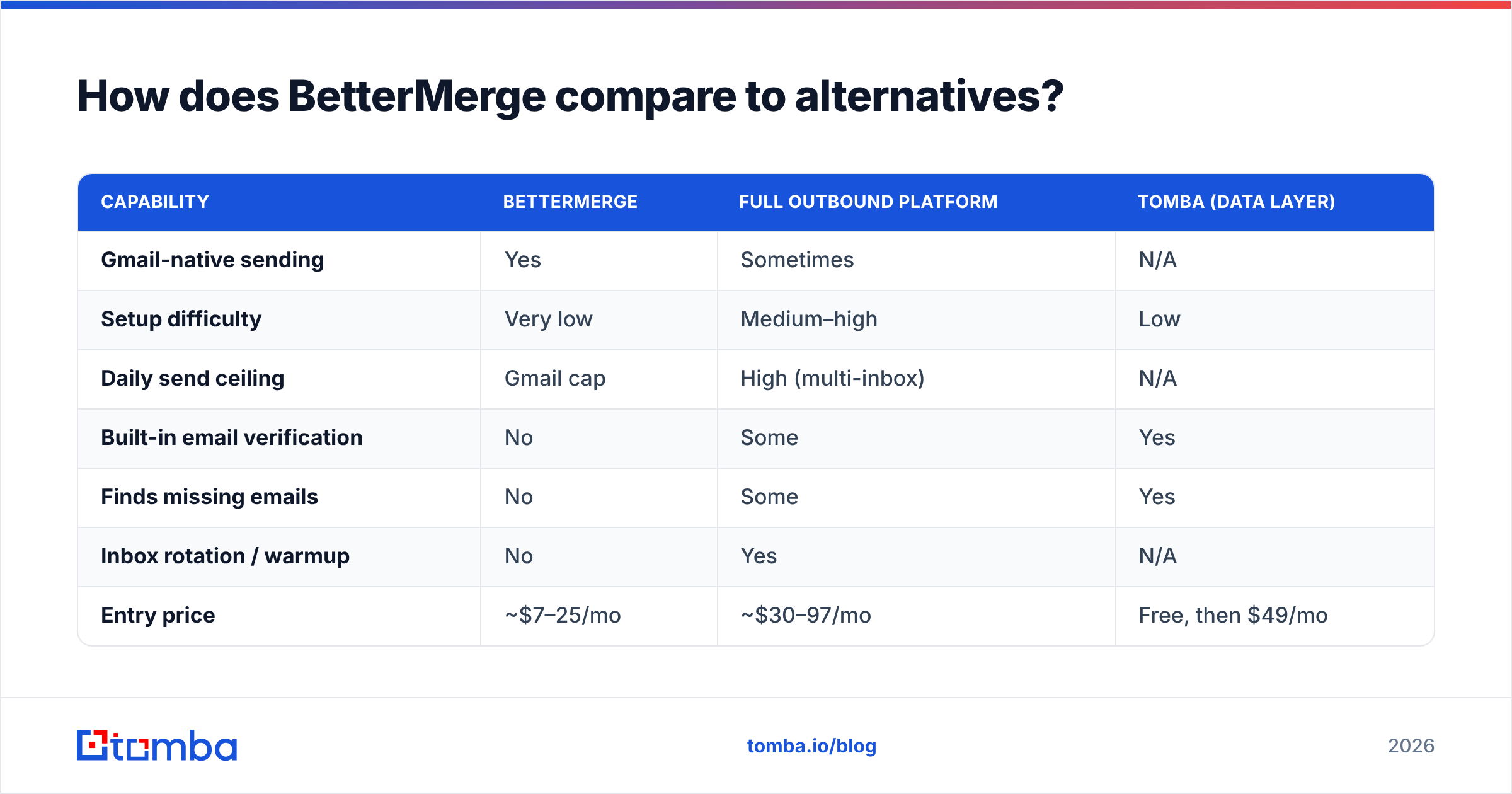 Diagram: How does BetterMerge compare to alternatives