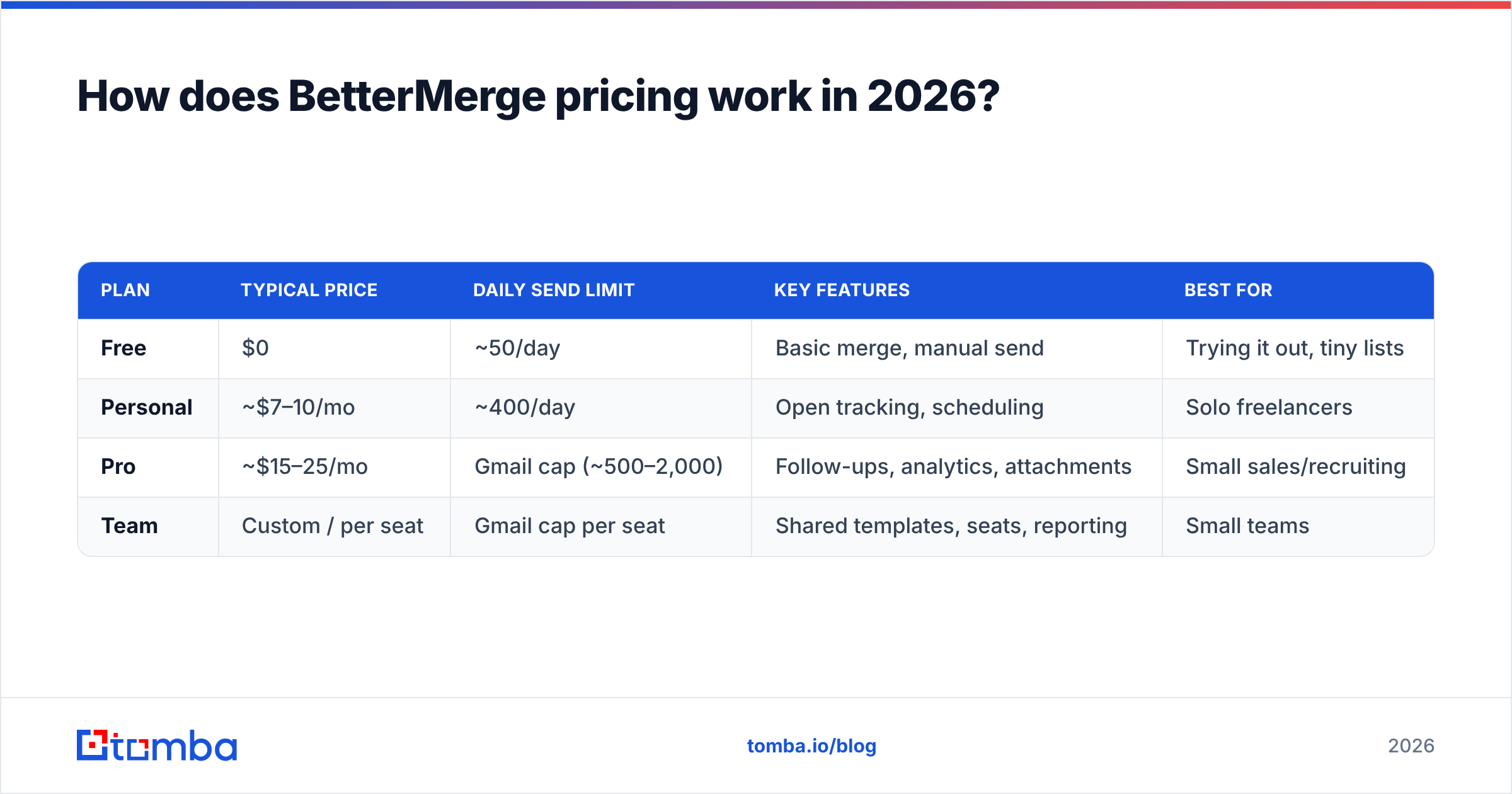 BetterMerge pricing and reviews: plan comparison diagram
