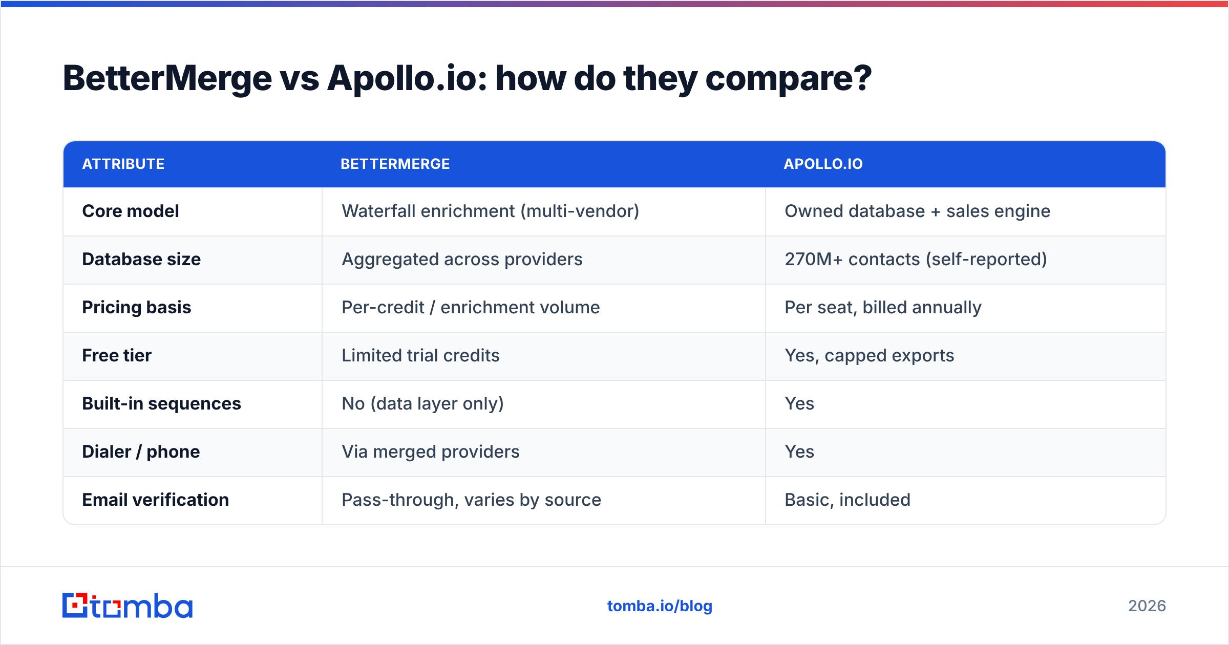 Diagram: BetterMerge vs Apollo.io: how do they compare