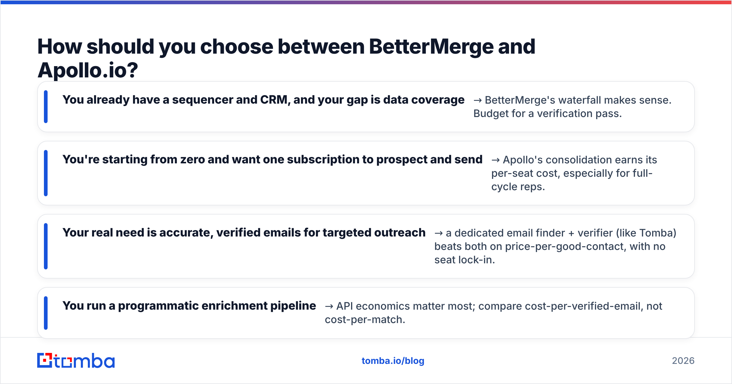Diagram: How should you choose between BetterMerge and Apollo.io