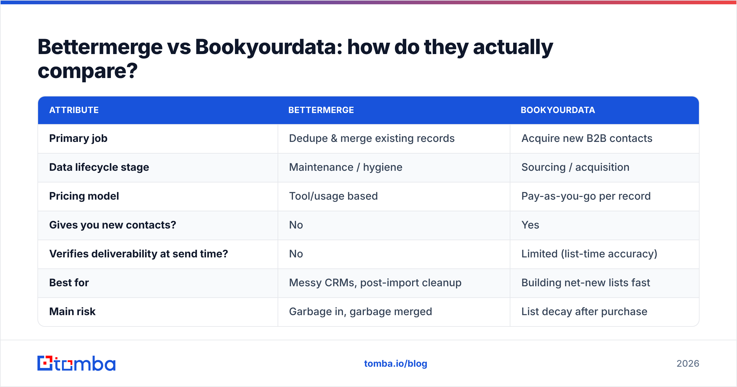 Diagram: Bettermerge vs Bookyourdata: how do they actually compare