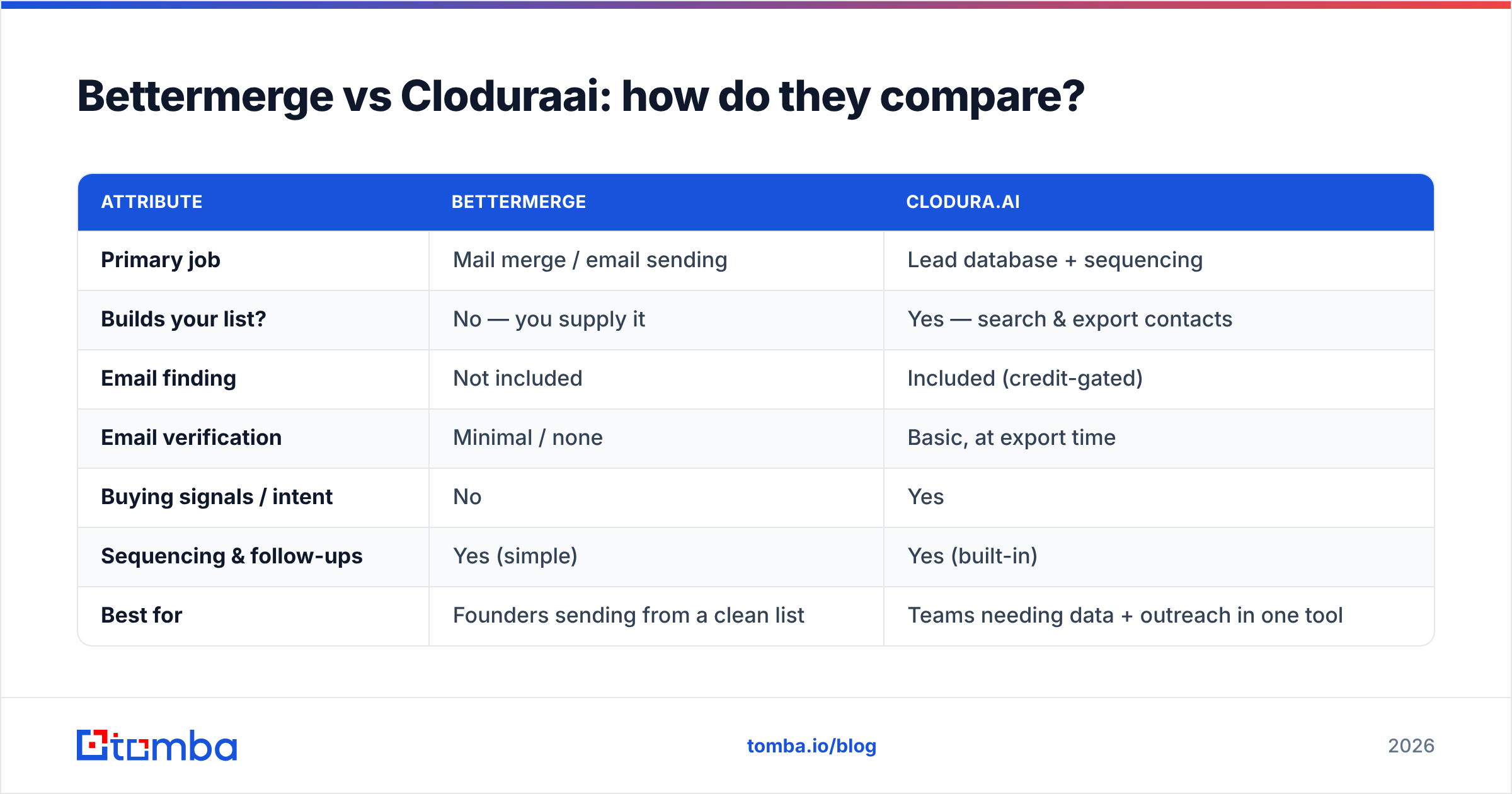 Diagram: Bettermerge vs Cloduraai: how do they compare