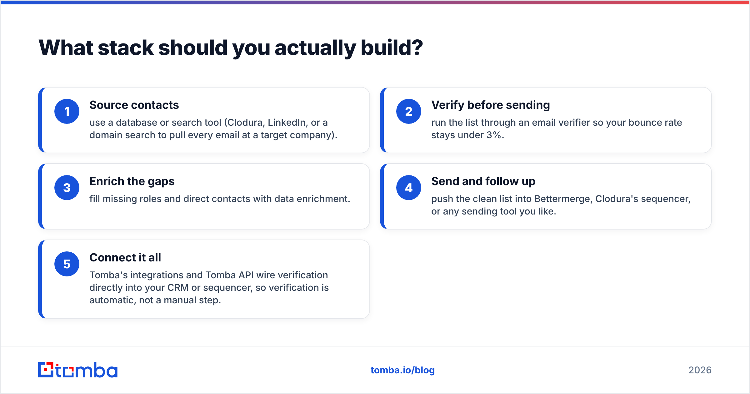 Diagram: What stack should you actually build