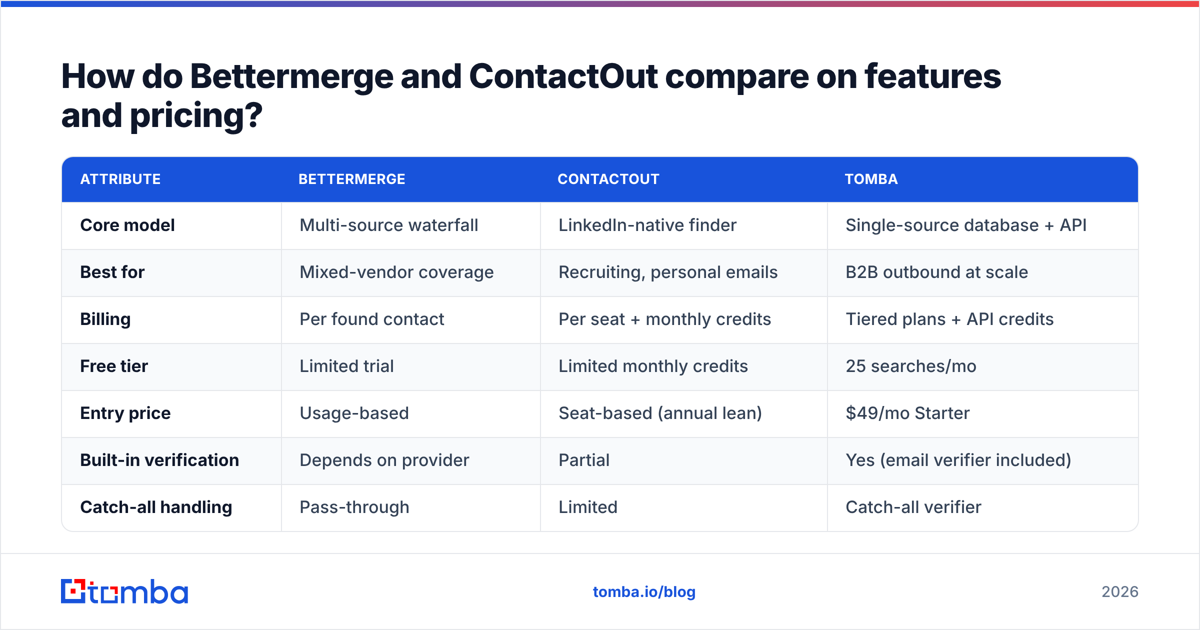 Diagram: How do Bettermerge and ContactOut compare on features and pricing