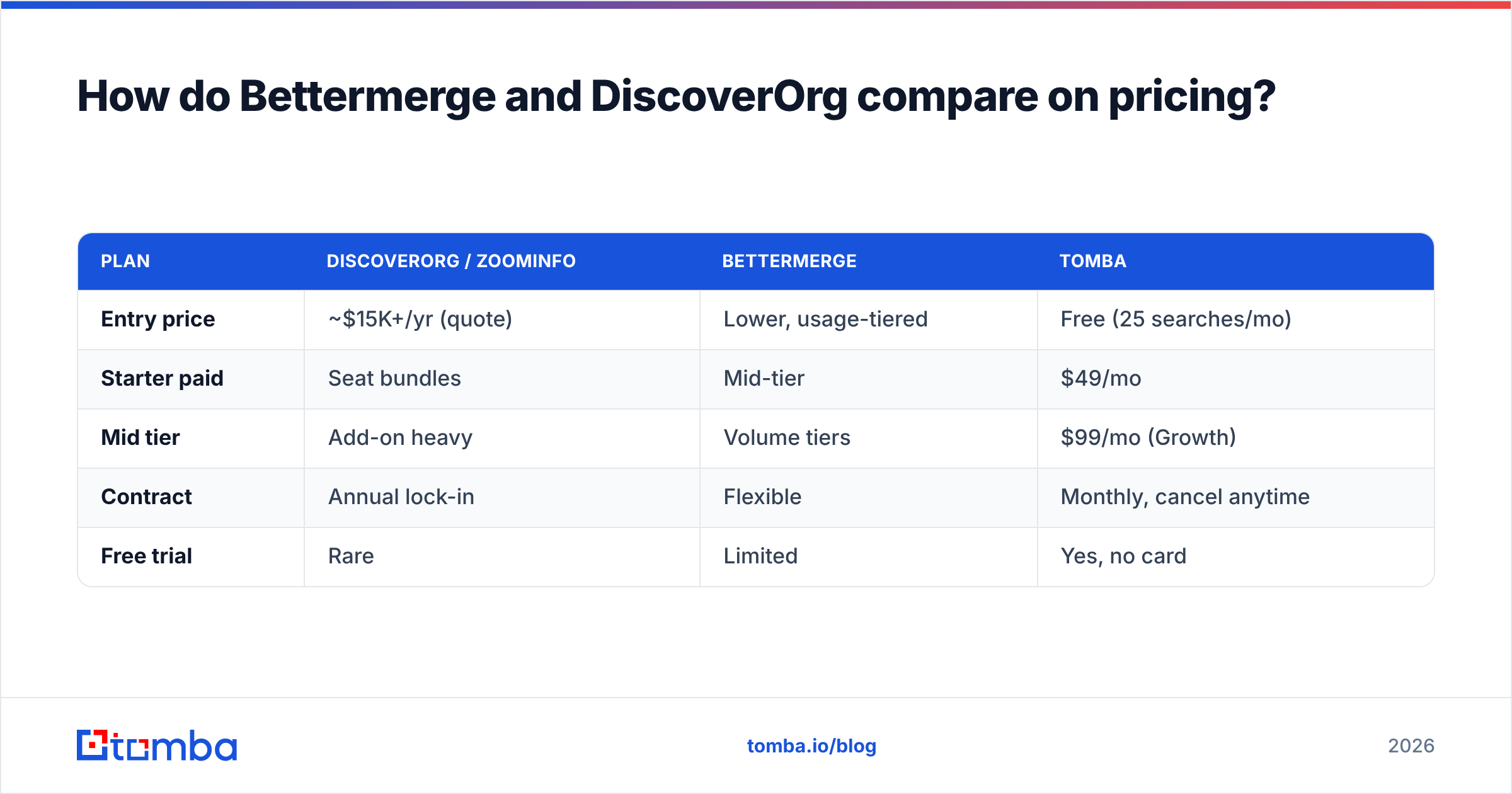 Diagram: How do Bettermerge and DiscoverOrg compare on pricing