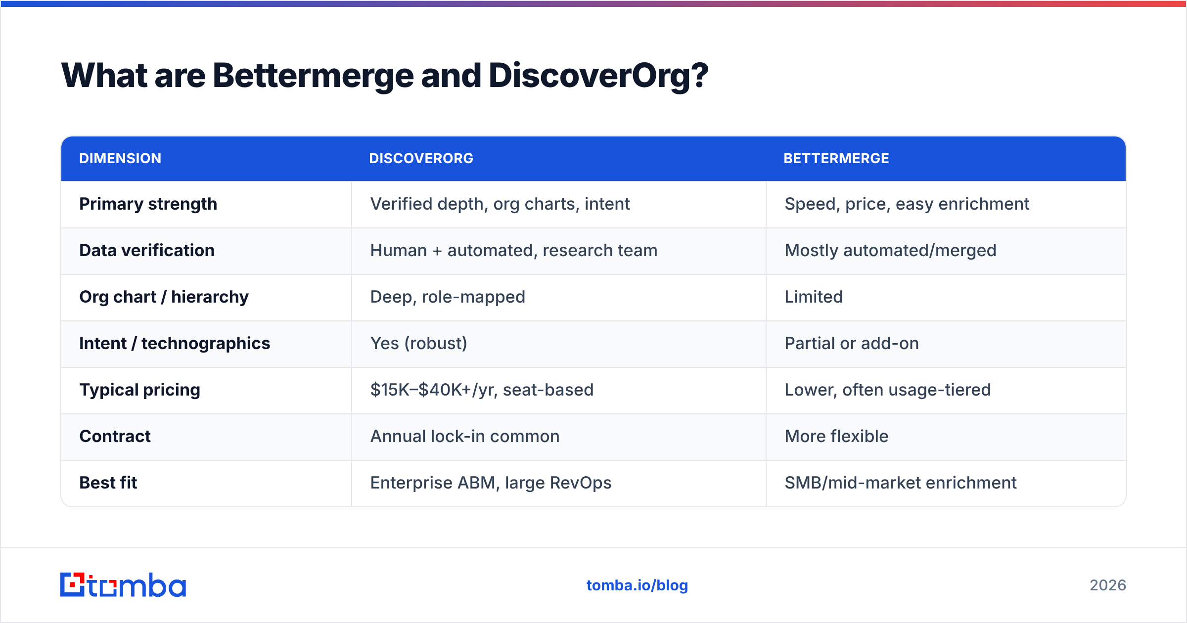 Diagram: What are Bettermerge and DiscoverOrg