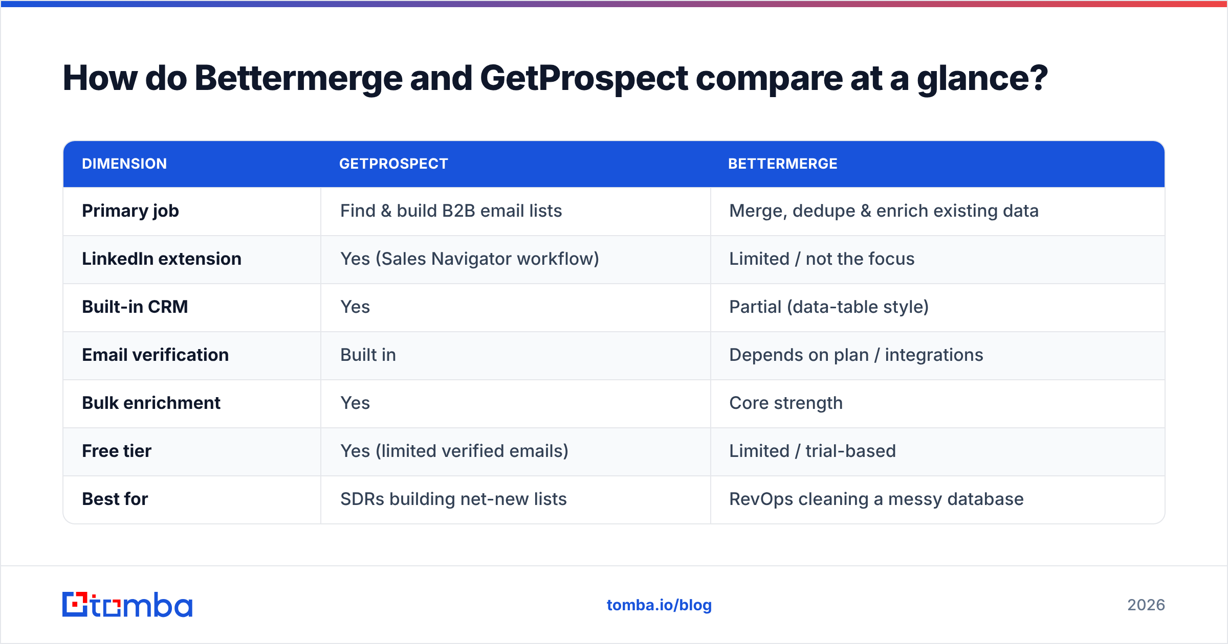 Diagram: How do Bettermerge and GetProspect compare at a glance