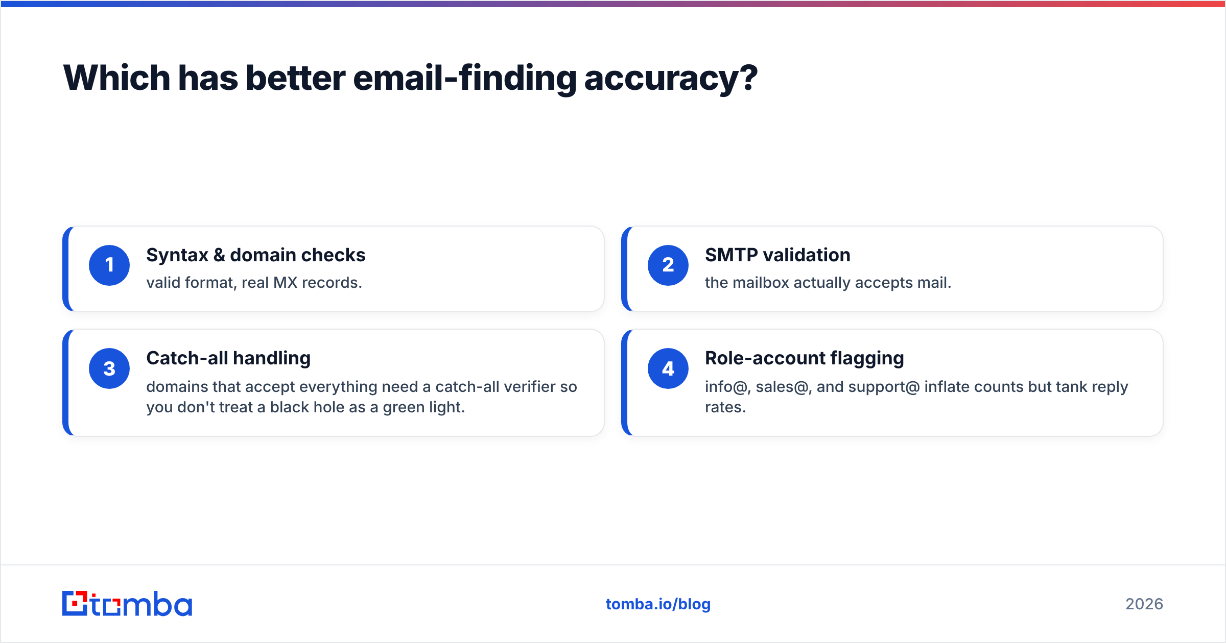 Diagram: Which has better email-finding accuracy