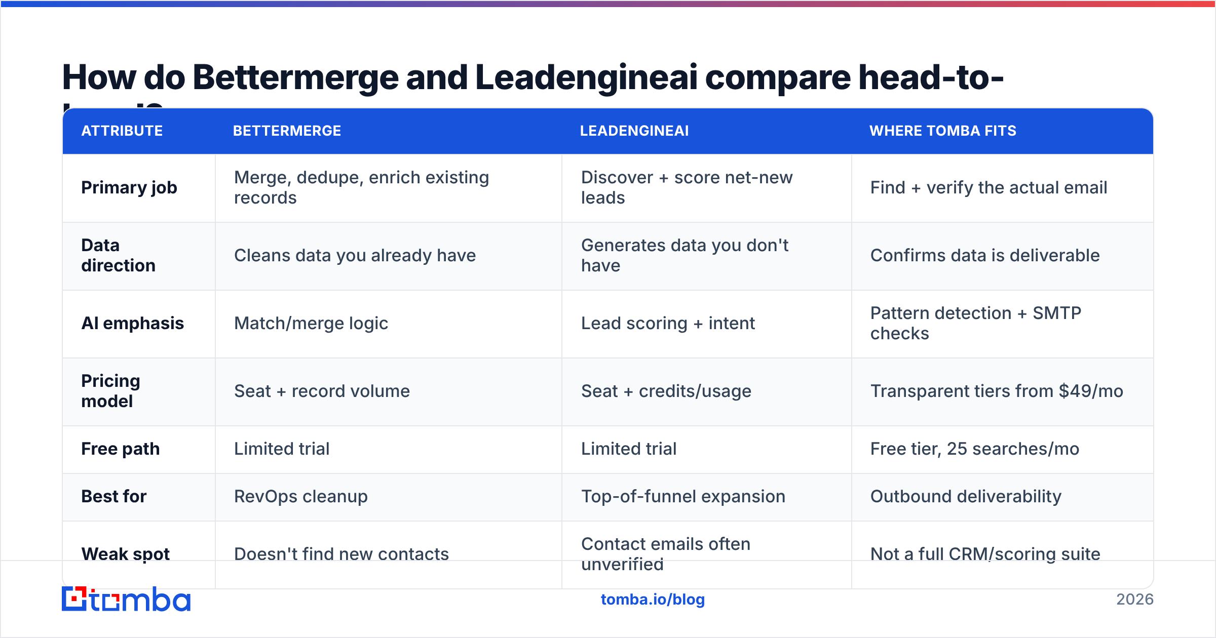Diagram: How do Bettermerge and Leadengineai compare head-to-head