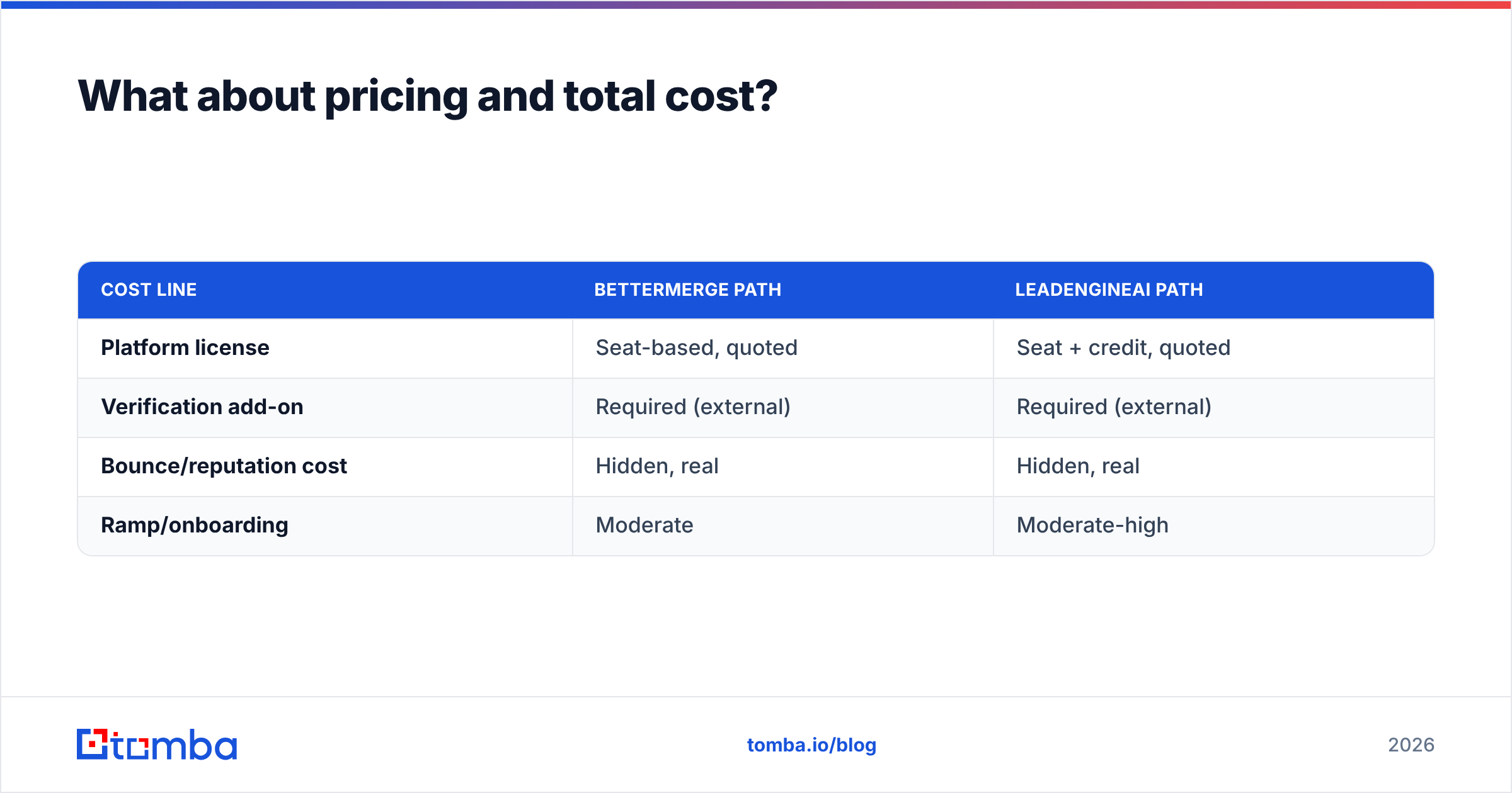 Diagram: What about pricing and total cost