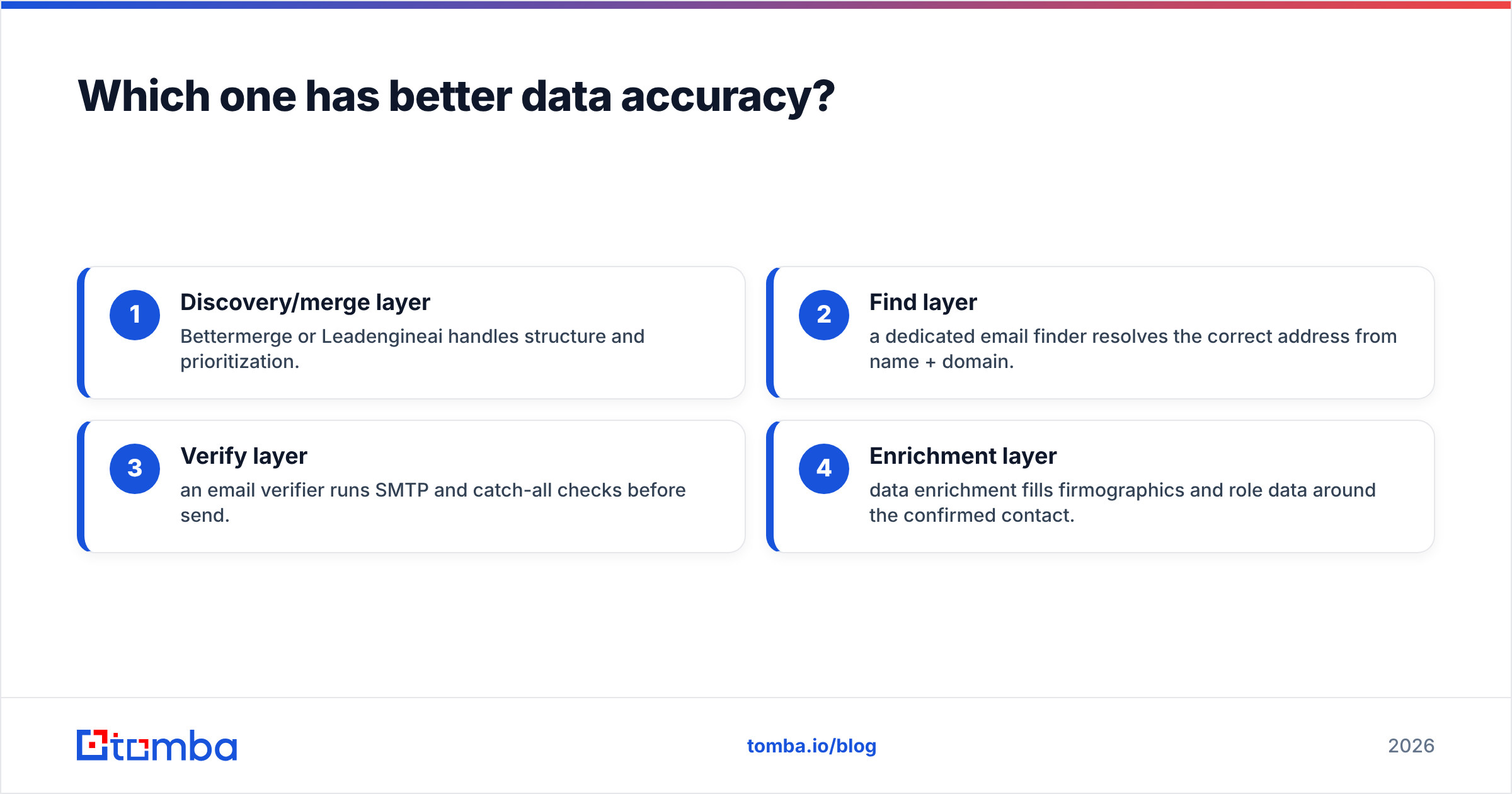 Diagram: Which one has better data accuracy