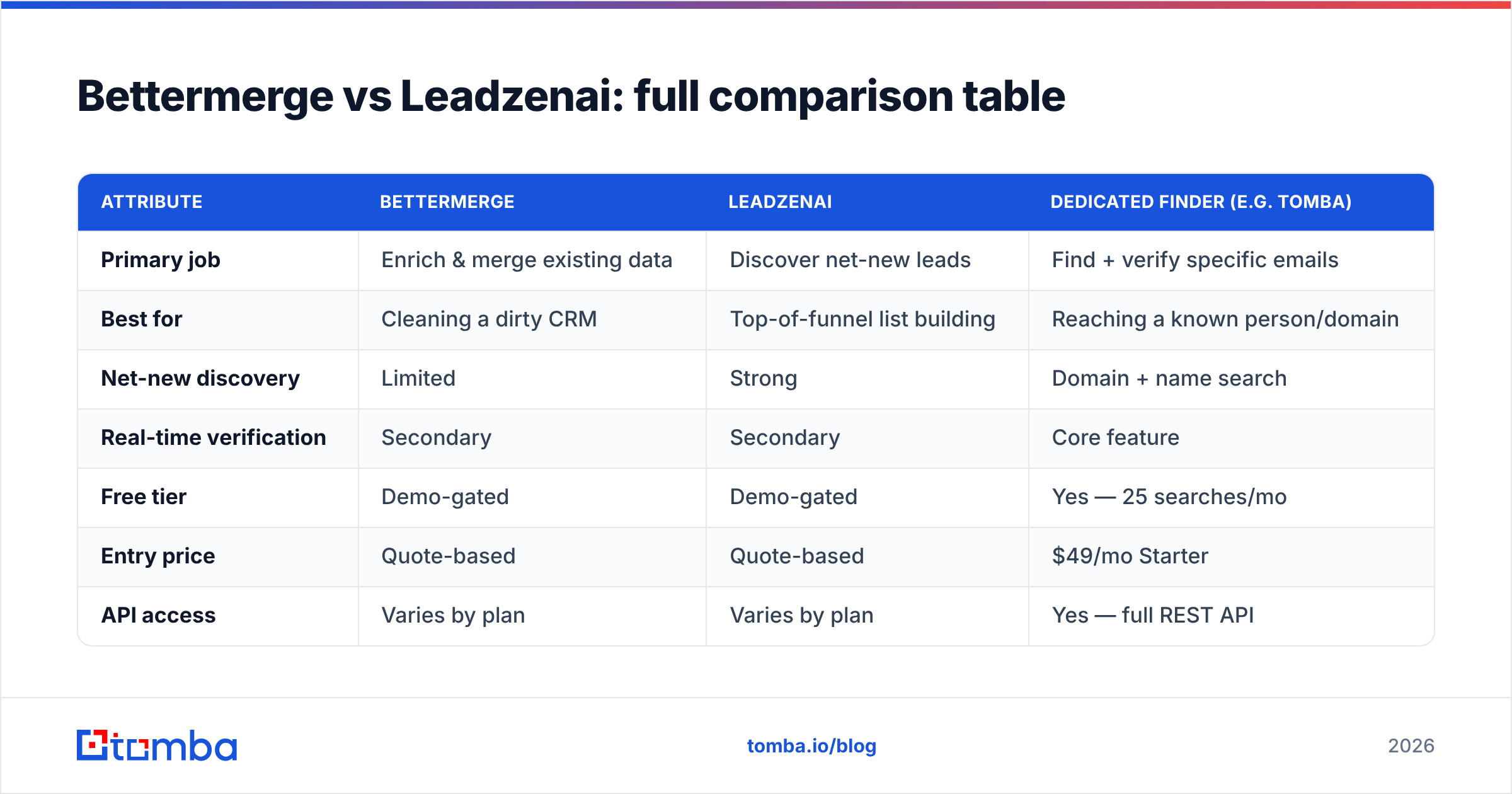 Diagram: Bettermerge vs Leadzenai: full comparison table