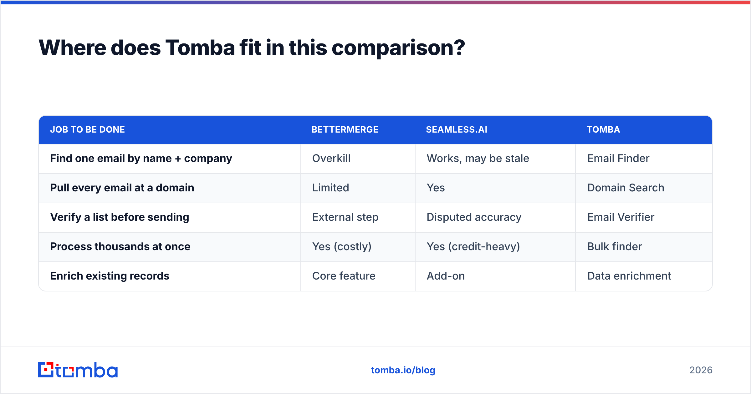 Diagram: Where does Tomba fit in this comparison