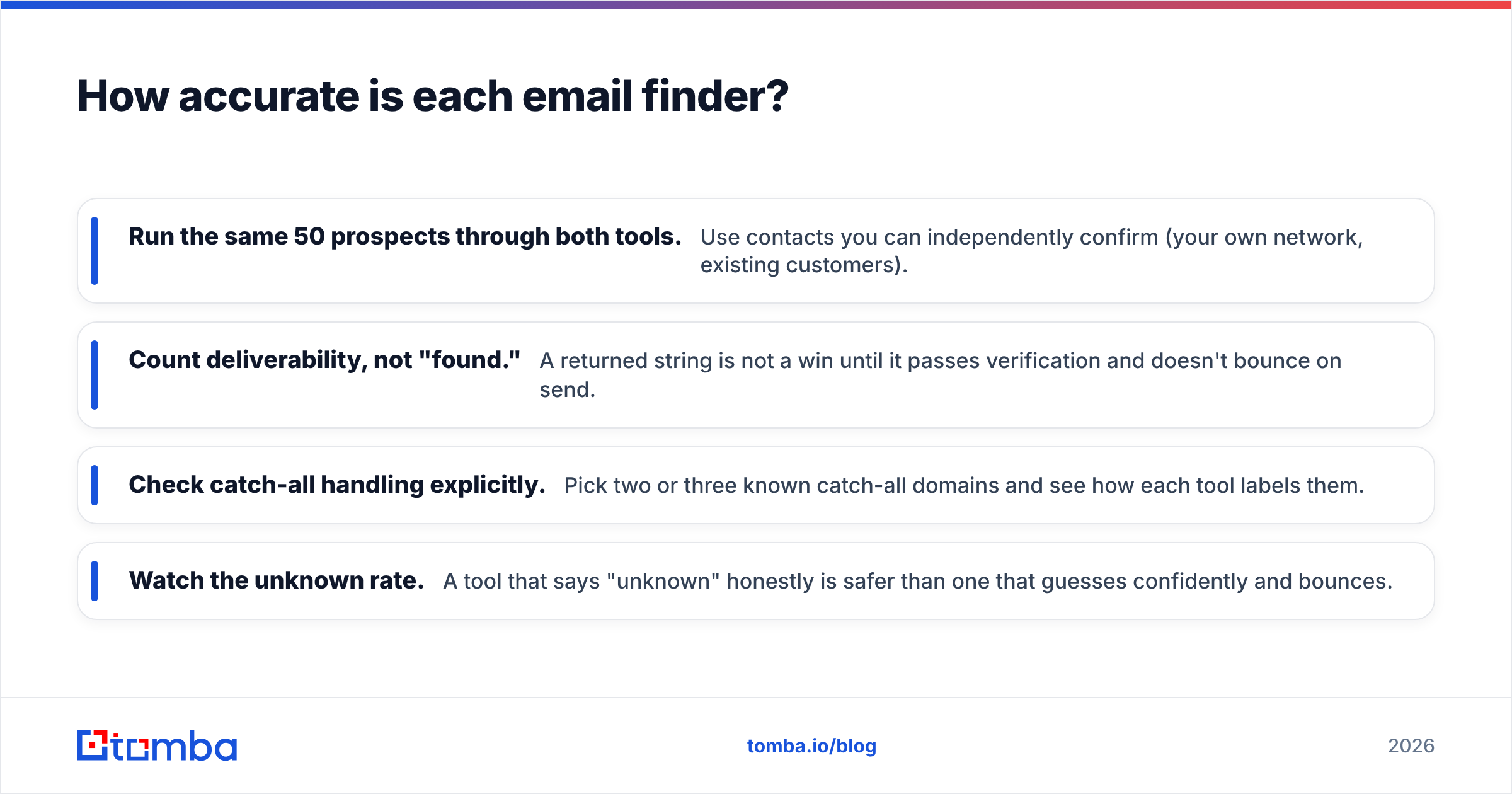 Diagram: How accurate is each email finder