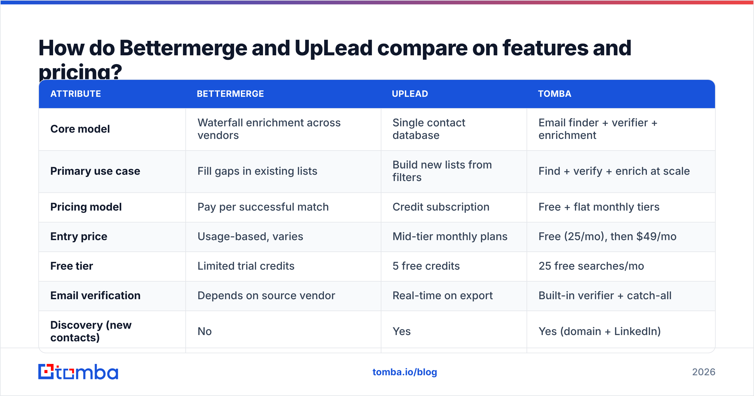 Diagram: How do Bettermerge and UpLead compare on features and pricing