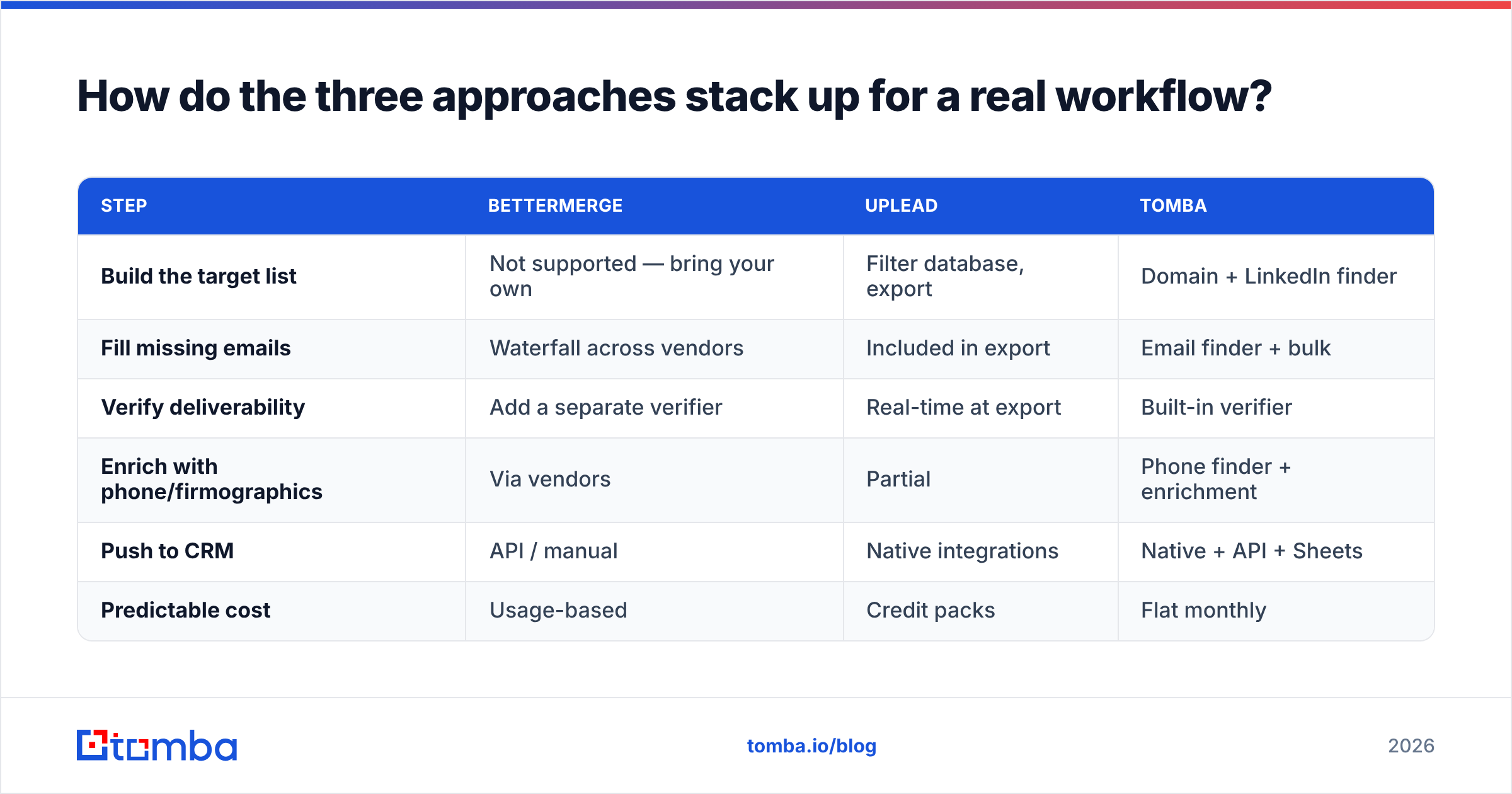 Diagram: How do the three approaches stack up for a real workflow