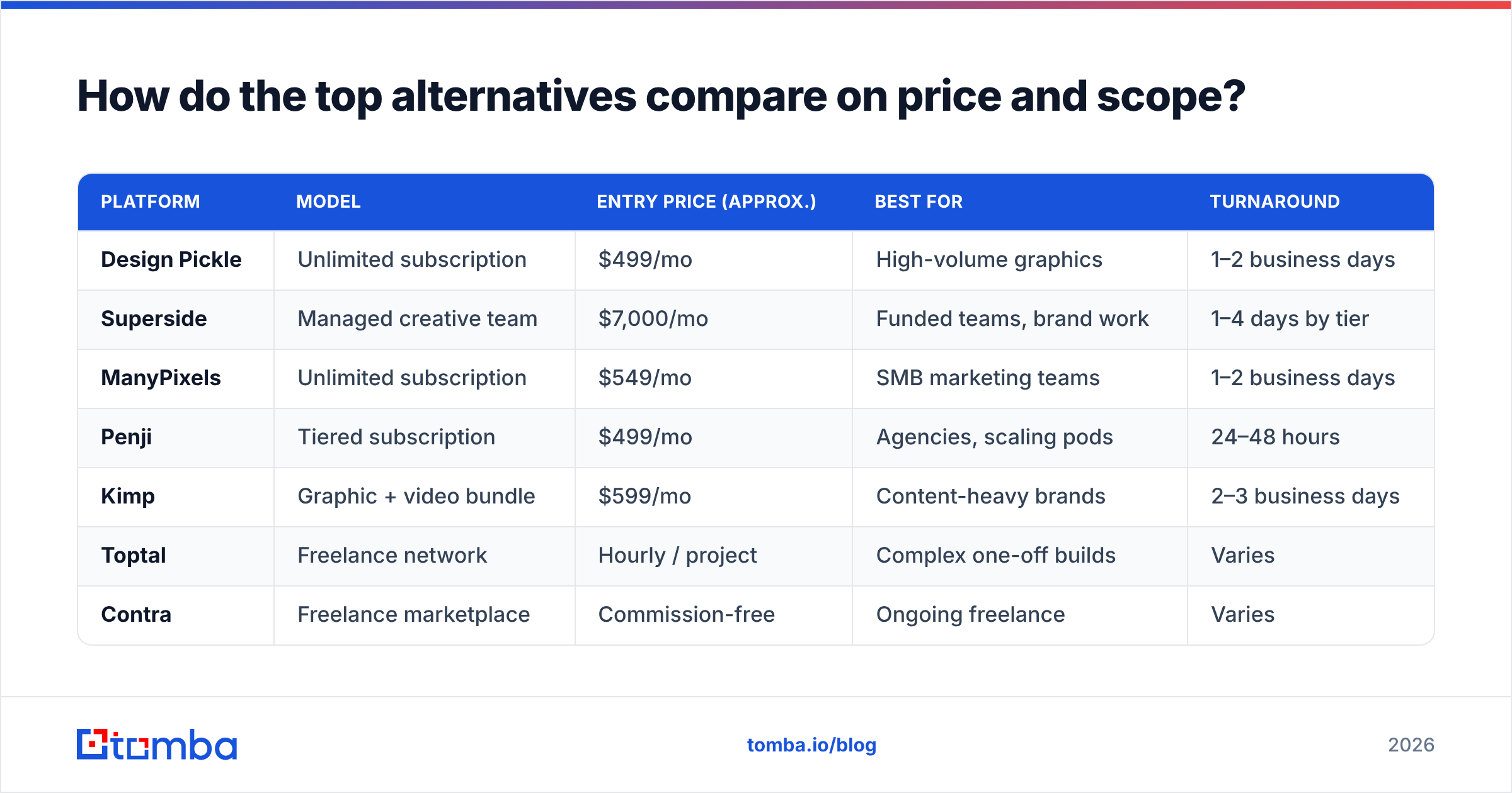 Diagram: How do the top alternatives compare on price and scope