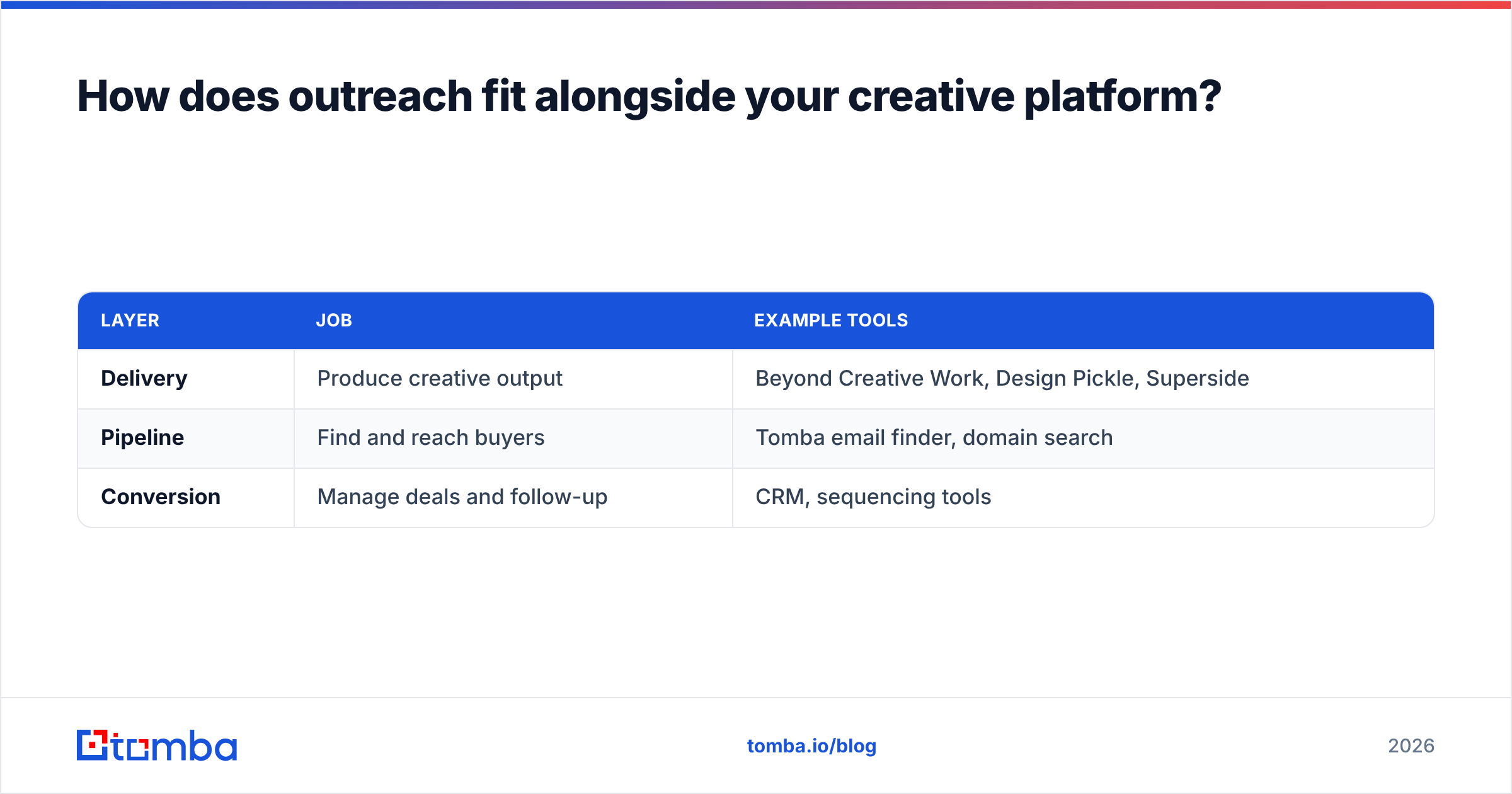 Diagram: How does outreach fit alongside your creative platform