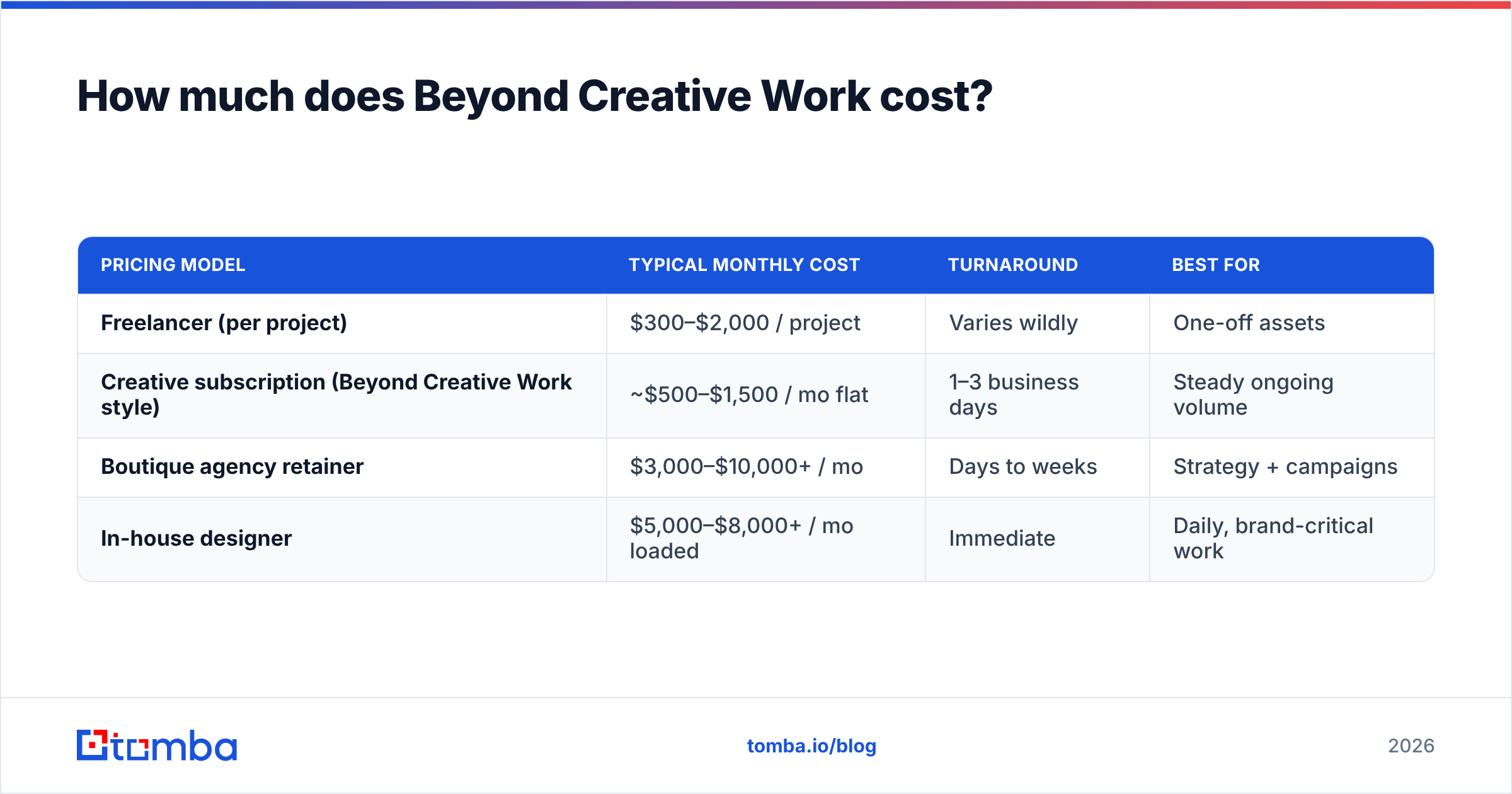 Diagram: How much does Beyond Creative Work cost