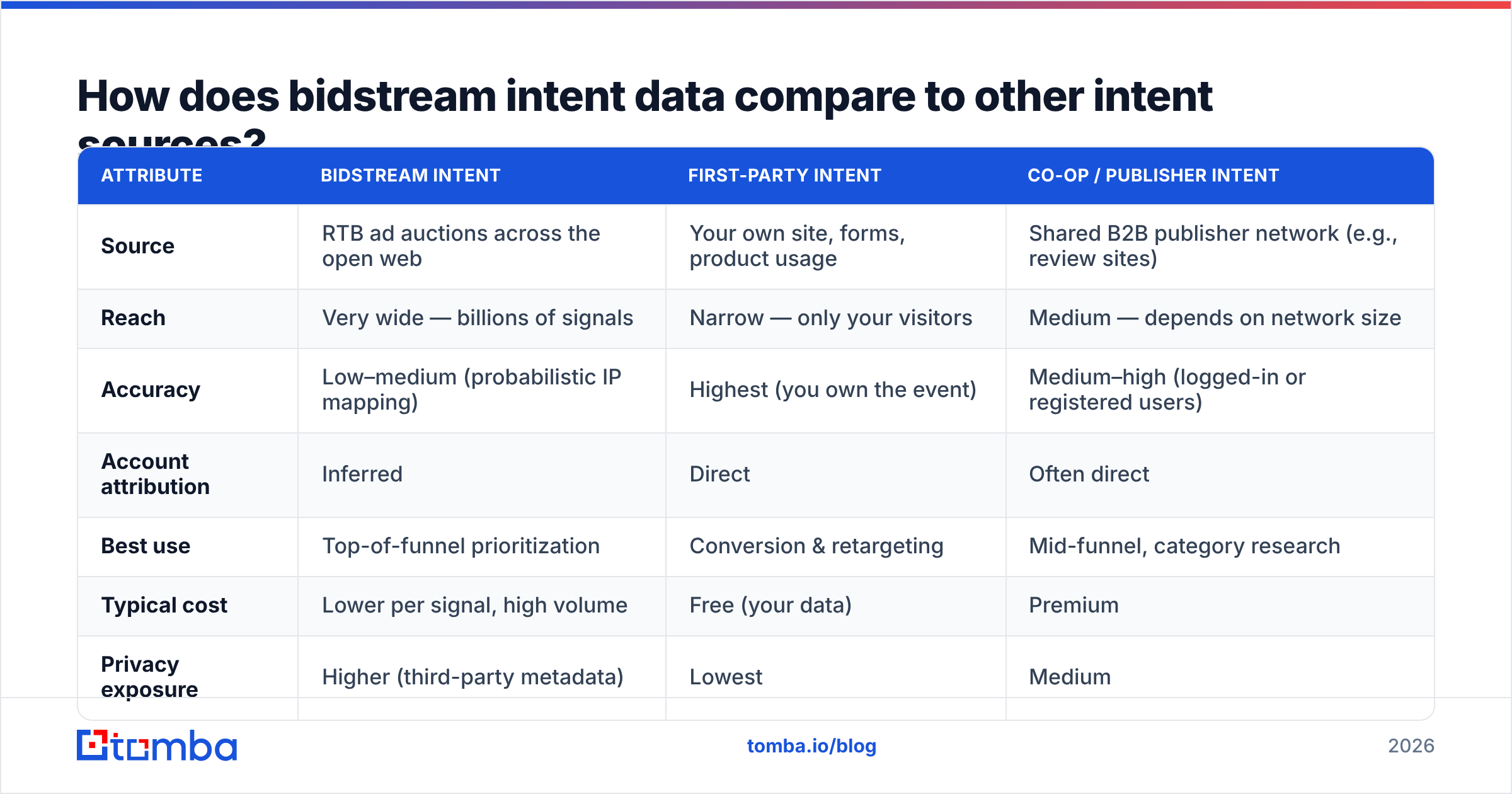 Diagram: How does bidstream intent data compare to other intent sources