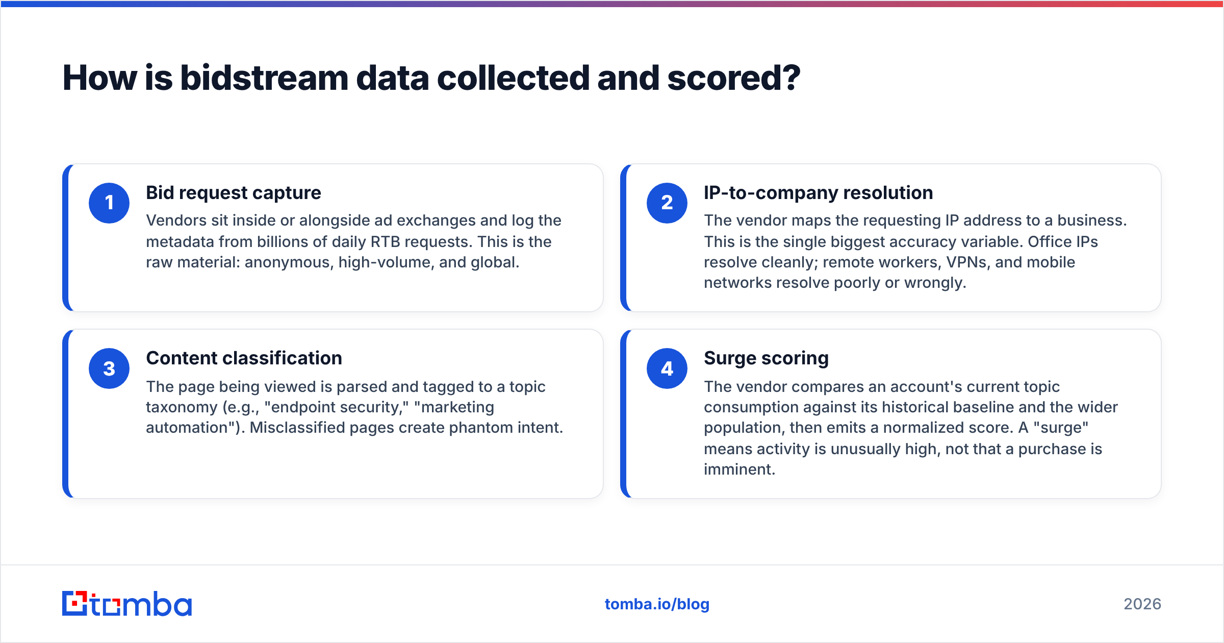 Diagram: How is bidstream data collected and scored