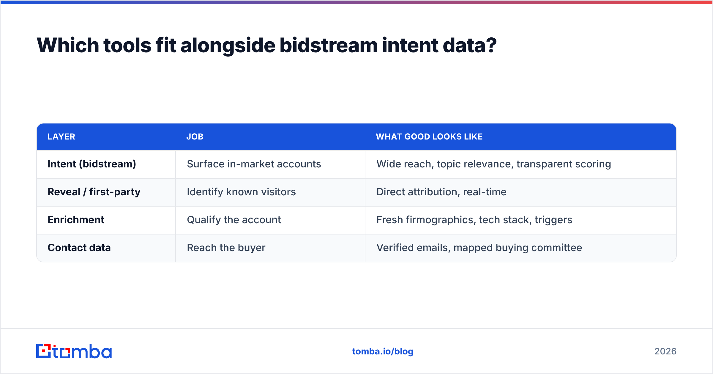 Diagram: Which tools fit alongside bidstream intent data
