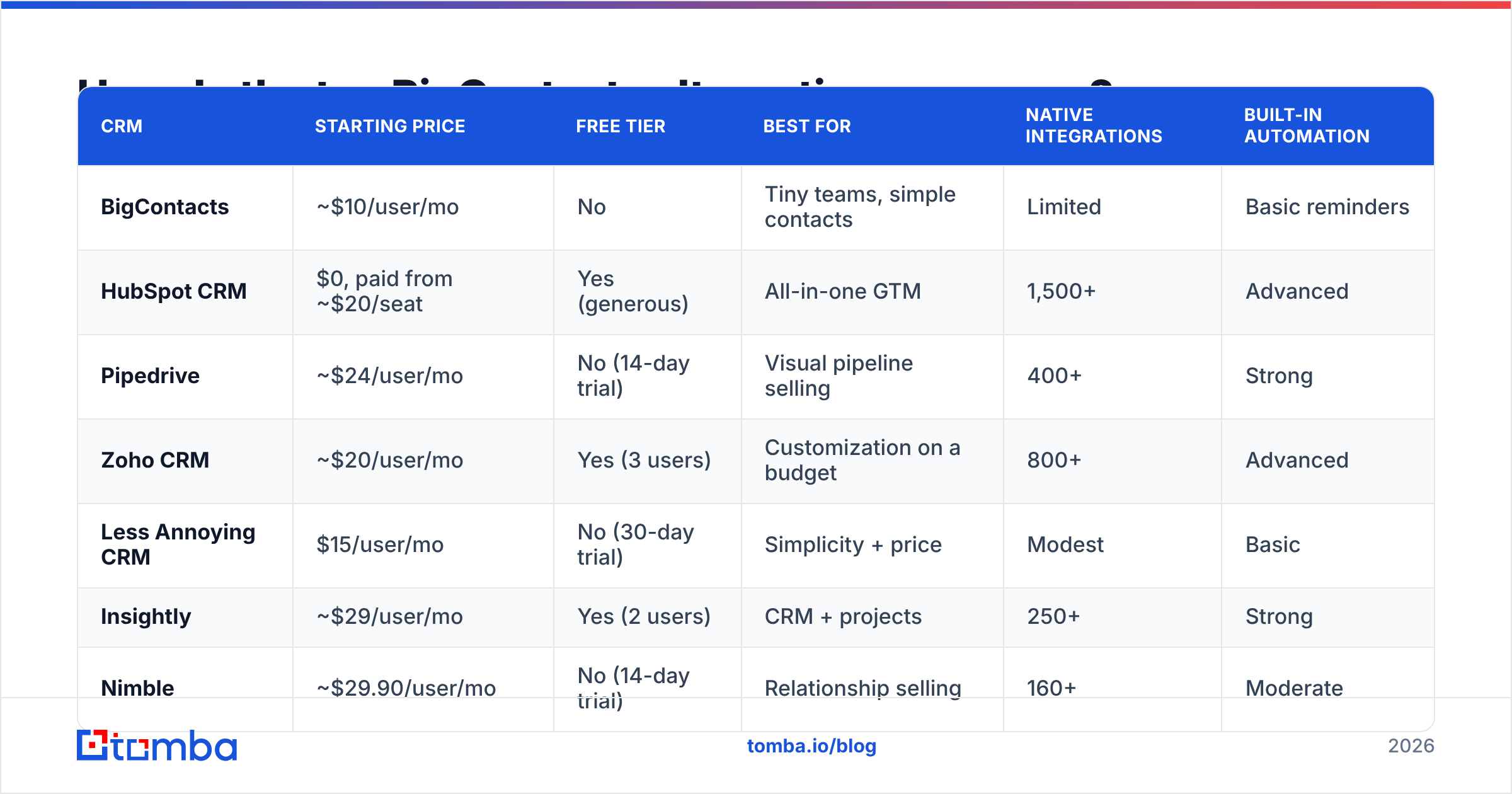Diagram: How do the top BigContacts alternatives compare