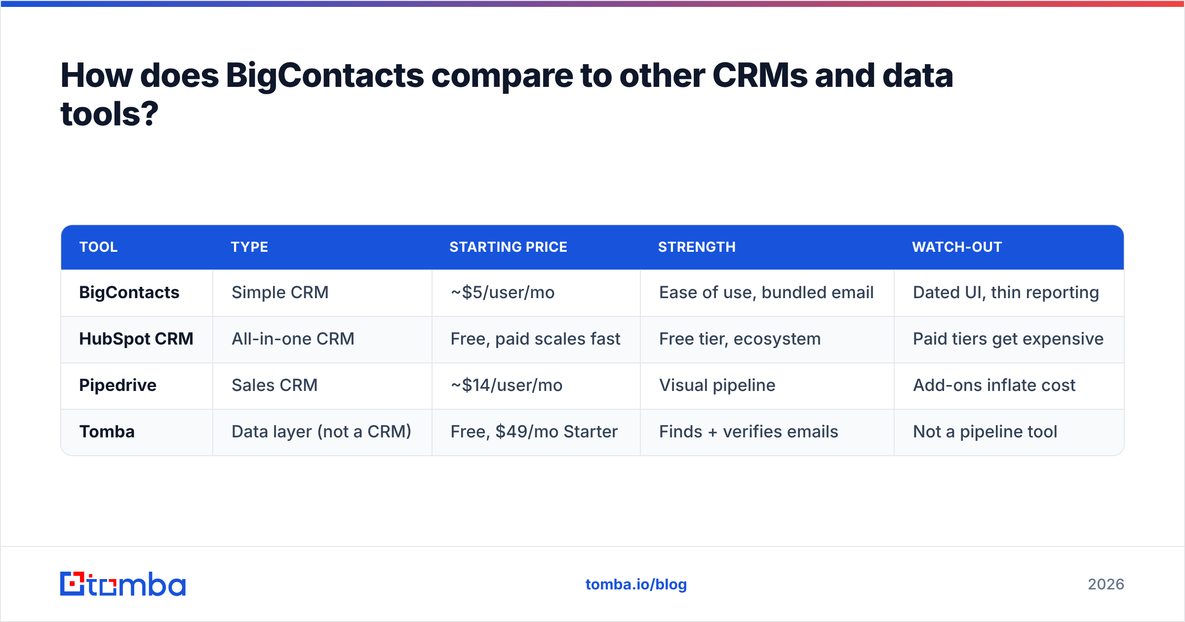Diagram: How does BigContacts compare to other CRMs and data tools