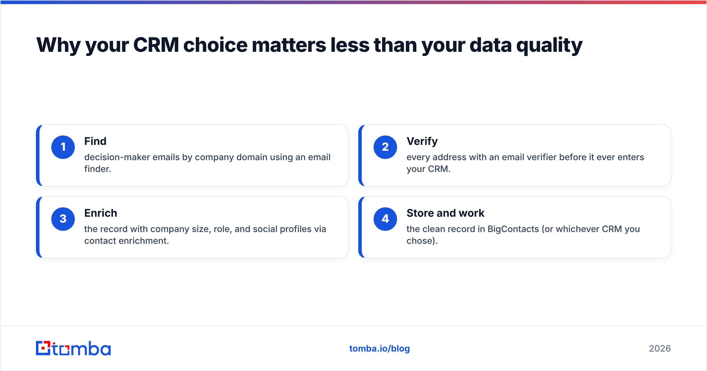 Diagram: Why your CRM choice matters less than your data quality