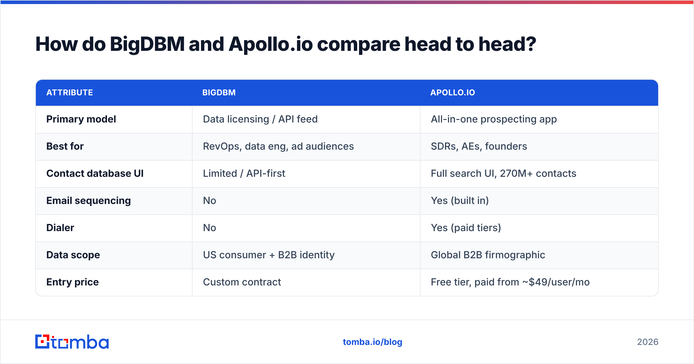 Diagram: How do BigDBM and Apollo.io compare head to head