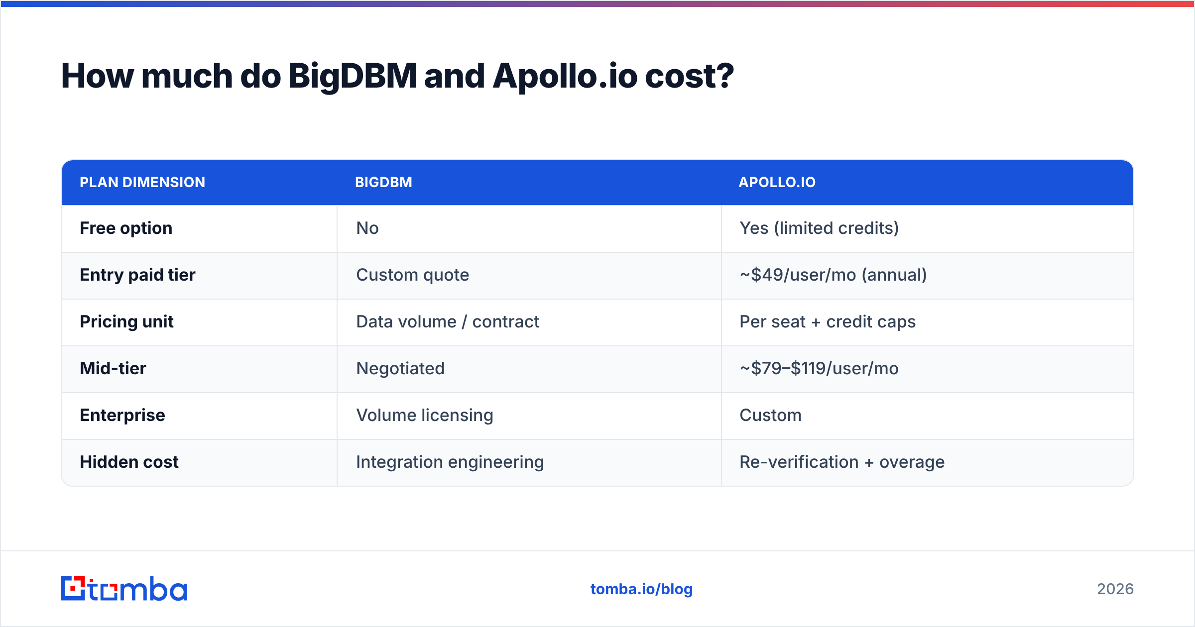 Diagram: How much do BigDBM and Apollo.io cost