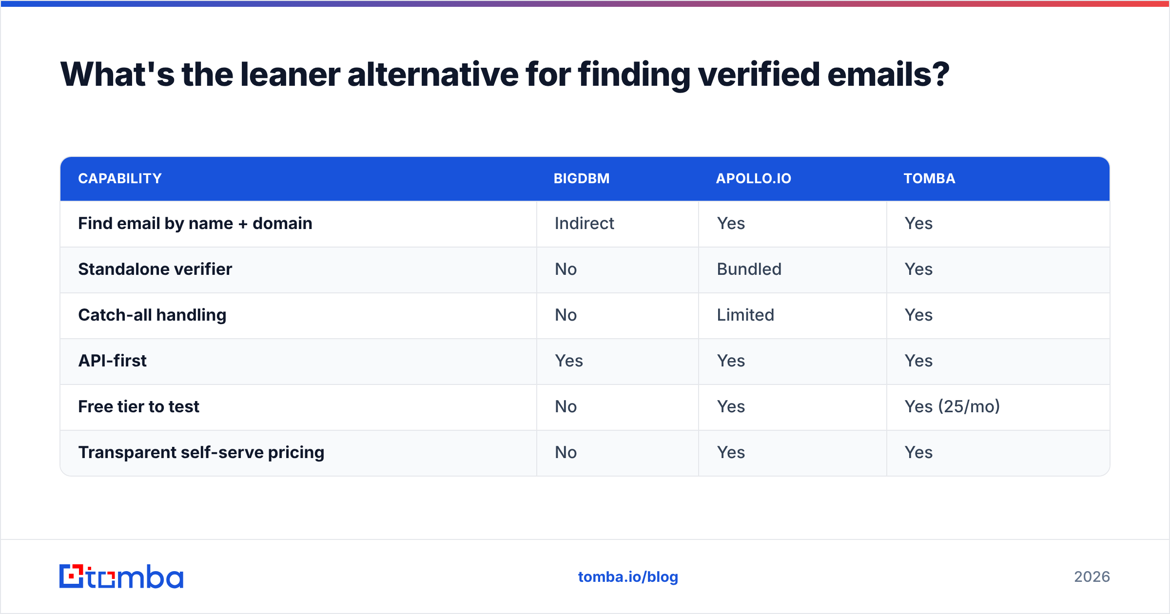 Diagram: What's the leaner alternative for finding verified emails