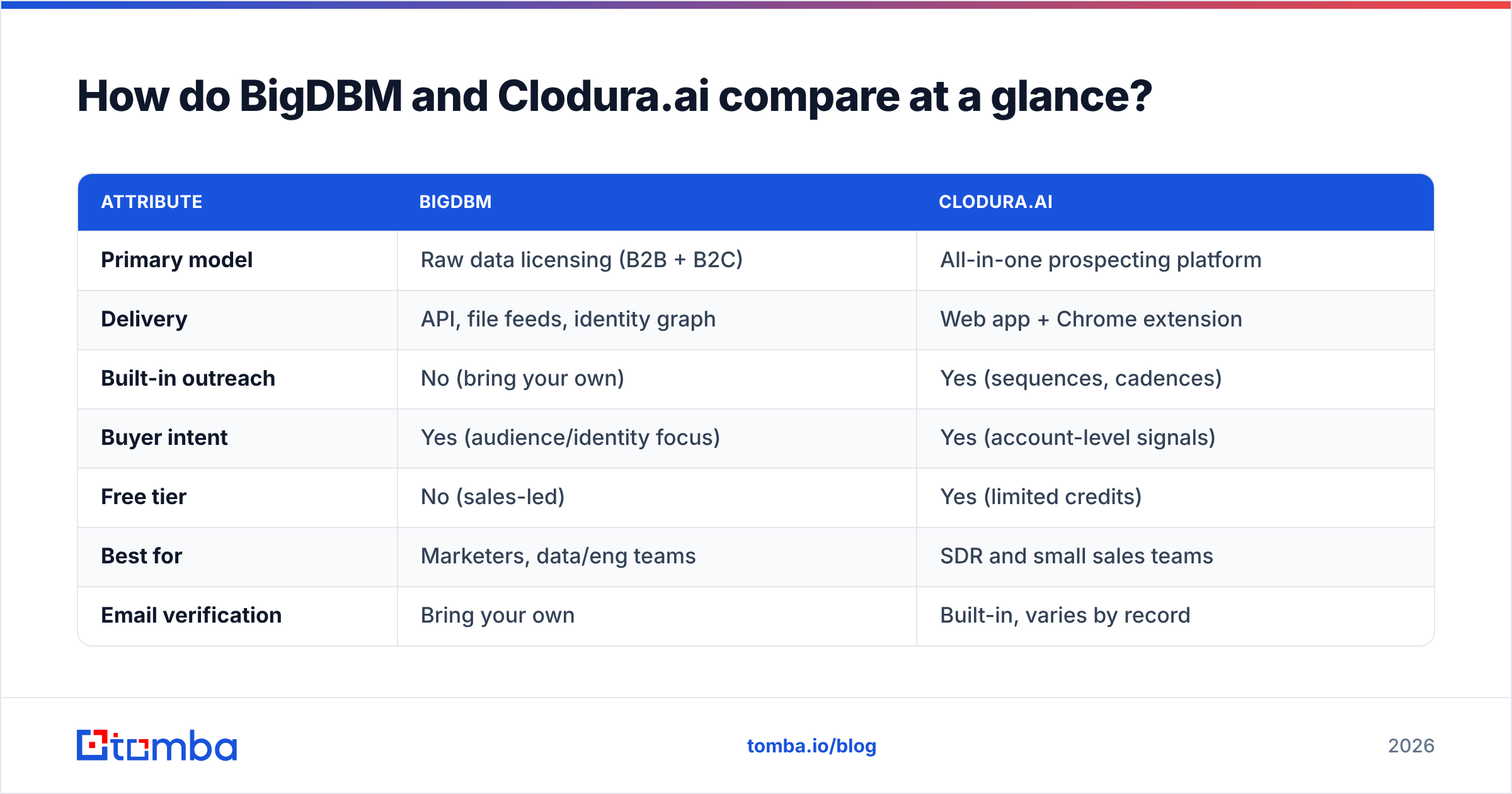 BigDBM vs Clodura.ai comparison diagram at a glance